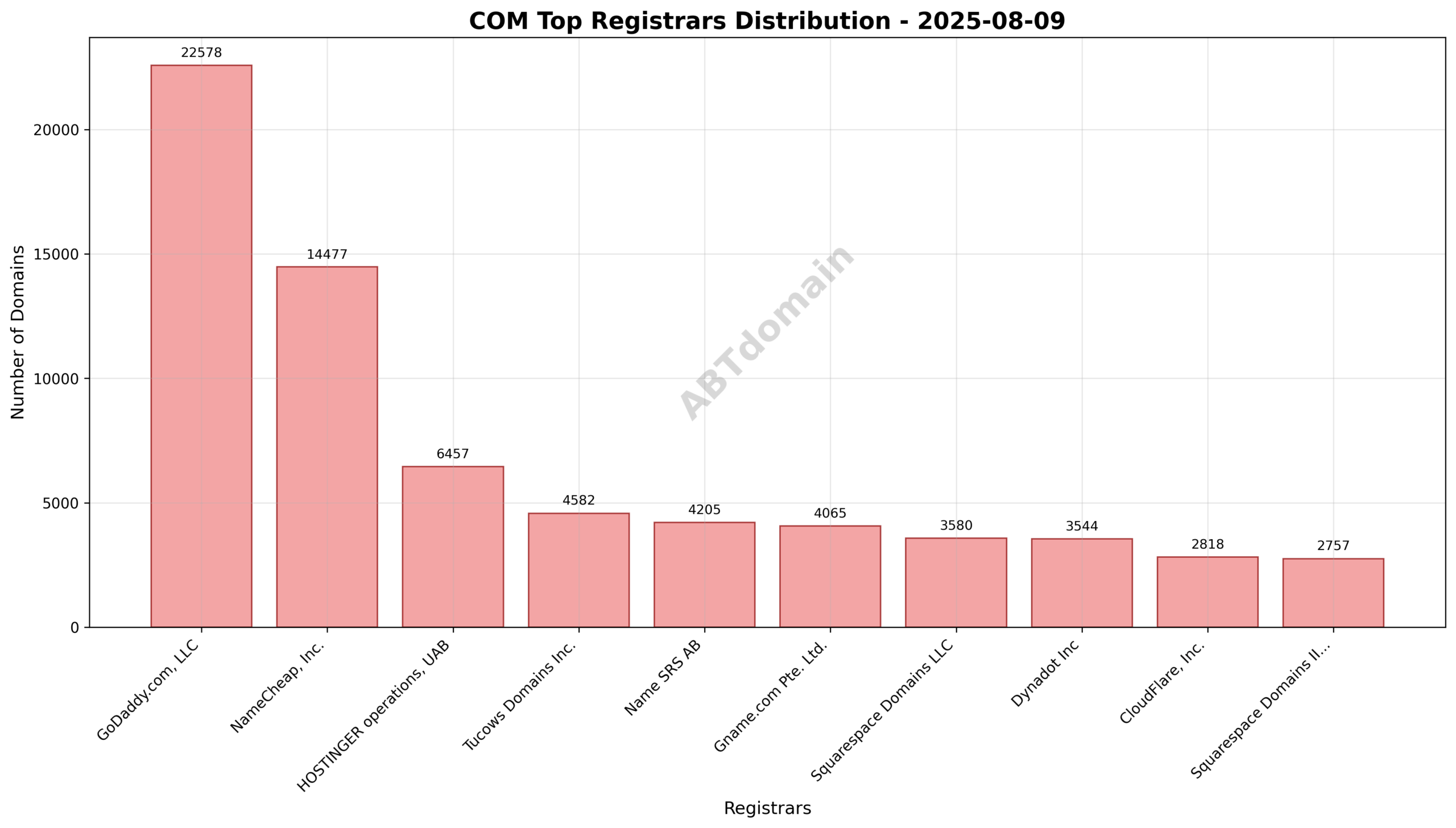Pie chart illustrating the registrar market share distribution for com newly registered domains, highlighting GoDaddy.com, LLC as the leading registrar.