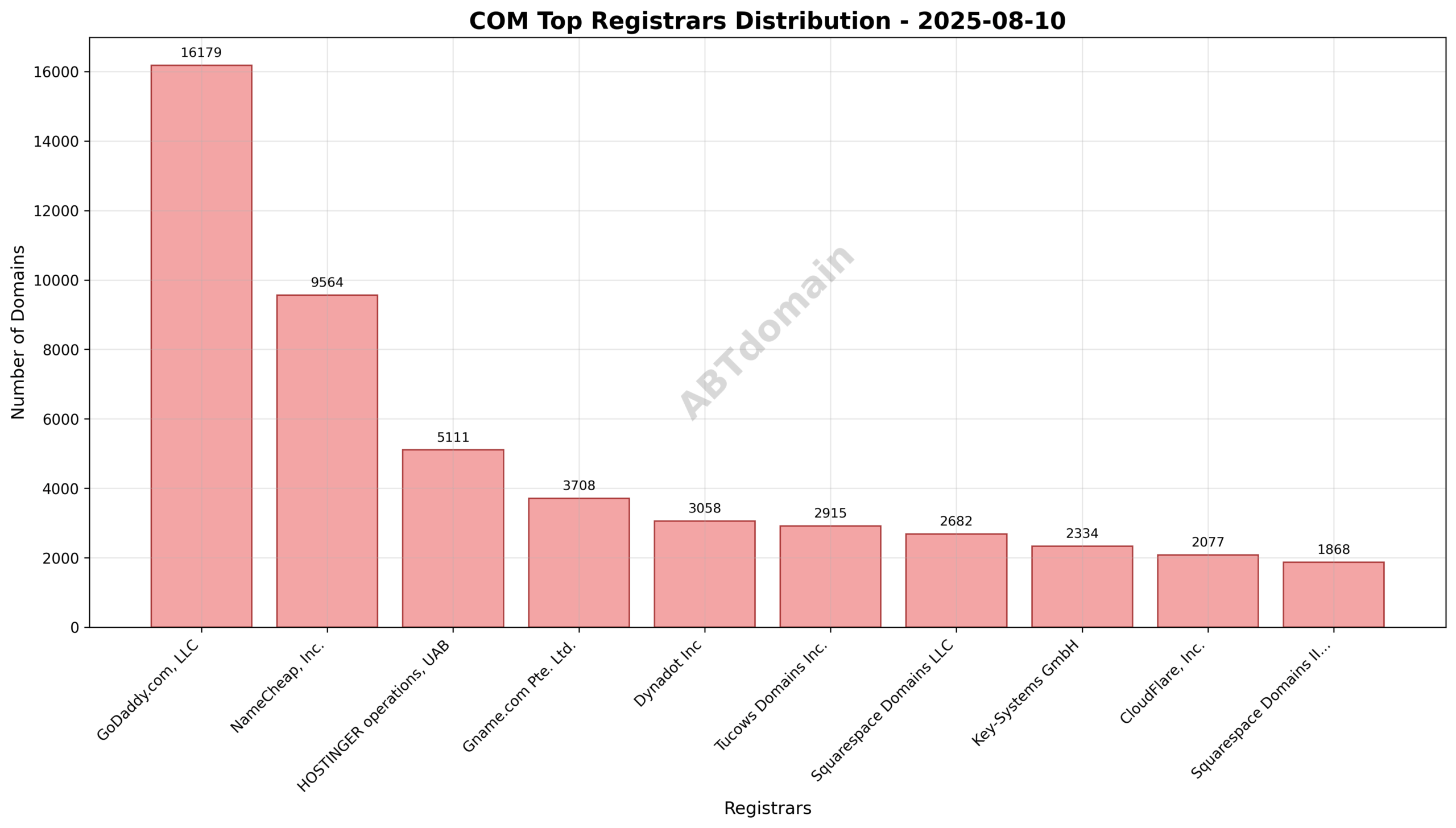 Pie chart illustrating registrar market share for newly registered COM domains, highlighting GoDaddy.com, LLC as the leader with 19.3%.