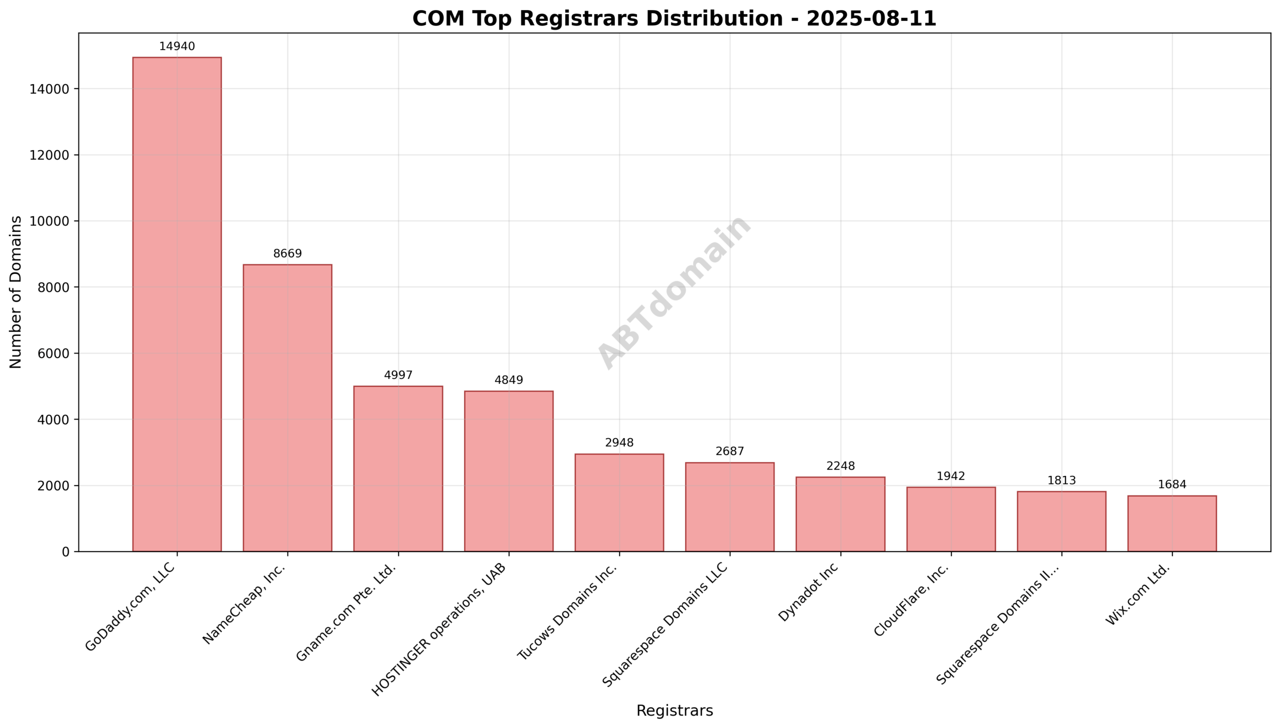 Pie chart illustrating registrar market shares for COM newly registered domains on 2025-08-11, with GoDaddy.com, LLC holding the largest share.