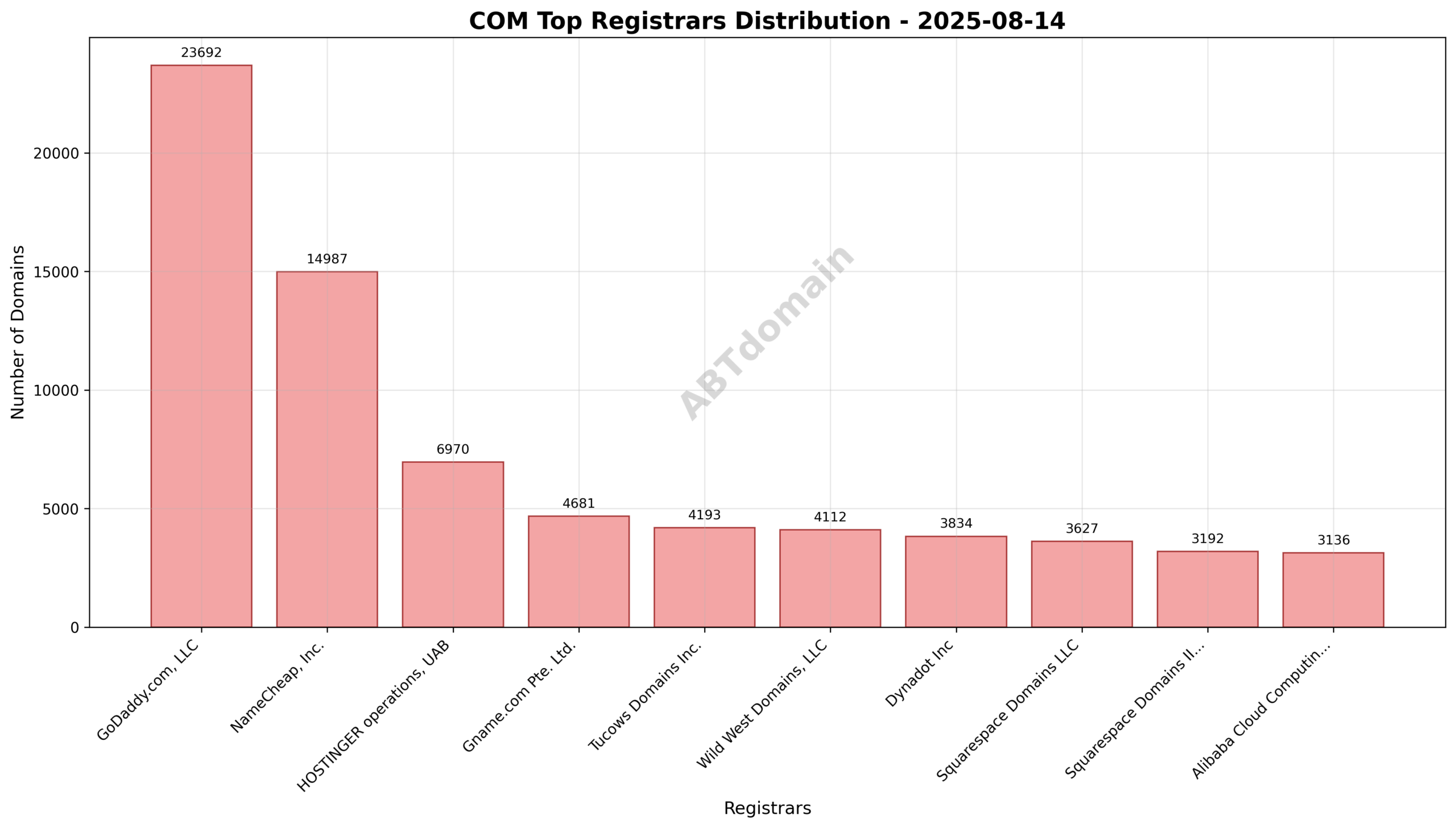 Pie chart illustrating registrar market share distribution for newly registered COM domains on 2025-08-14, highlighting GoDaddy.com, LLC as the leader.