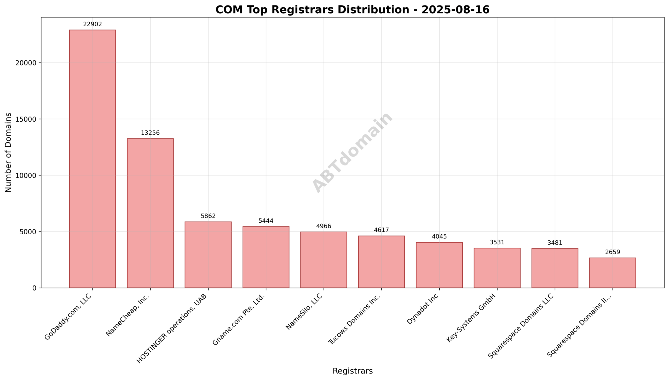 Pie chart illustrating registrar distribution for newly registered COM domains on 2025-08-16, with GoDaddy.com, LLC holding the largest share at 19.5%.