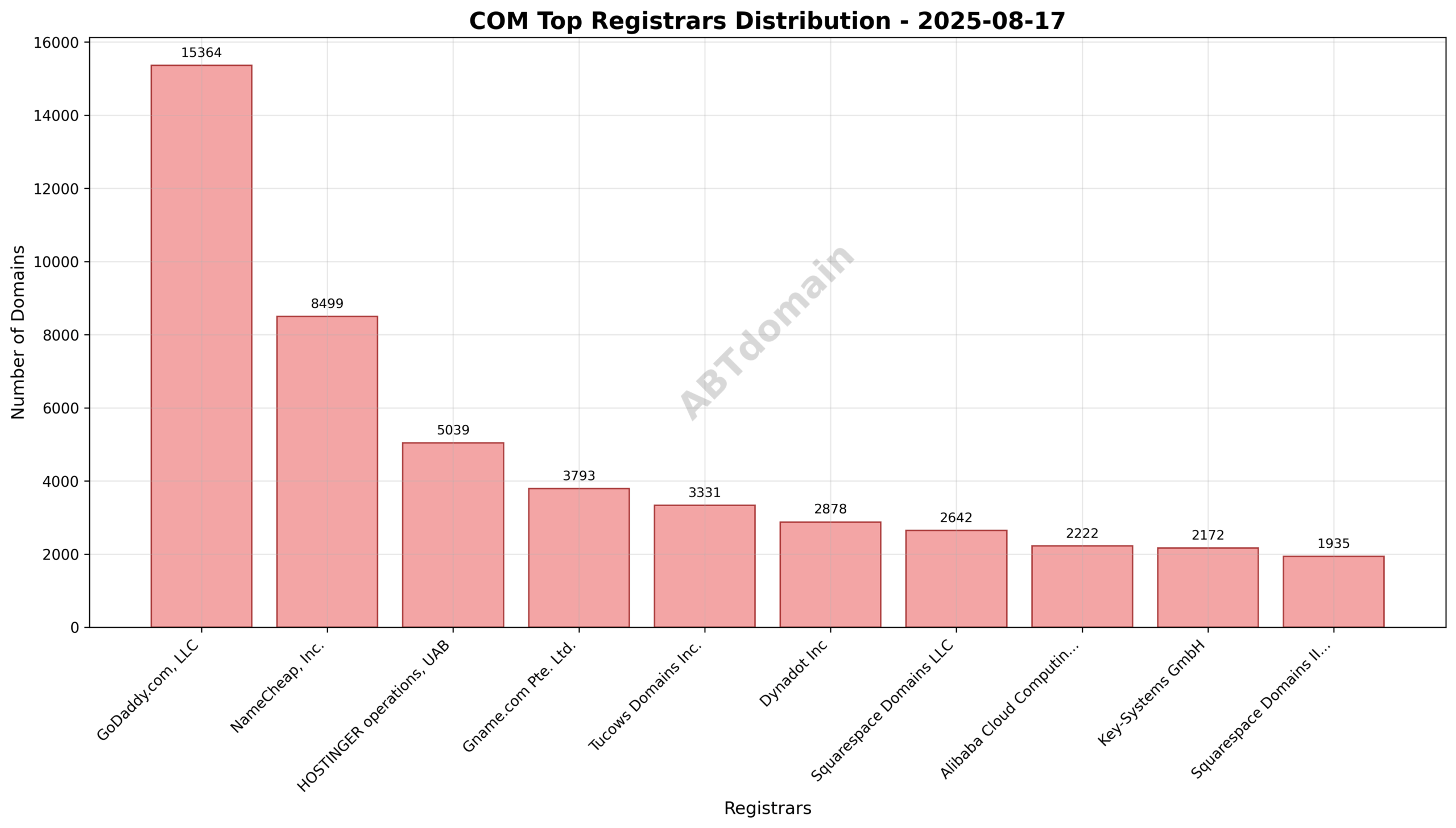 Pie chart illustrating registrar market shares for COM newly registered domains on 2025-08-17, highlighting GoDaddy.com, LLC as the leading registrar.