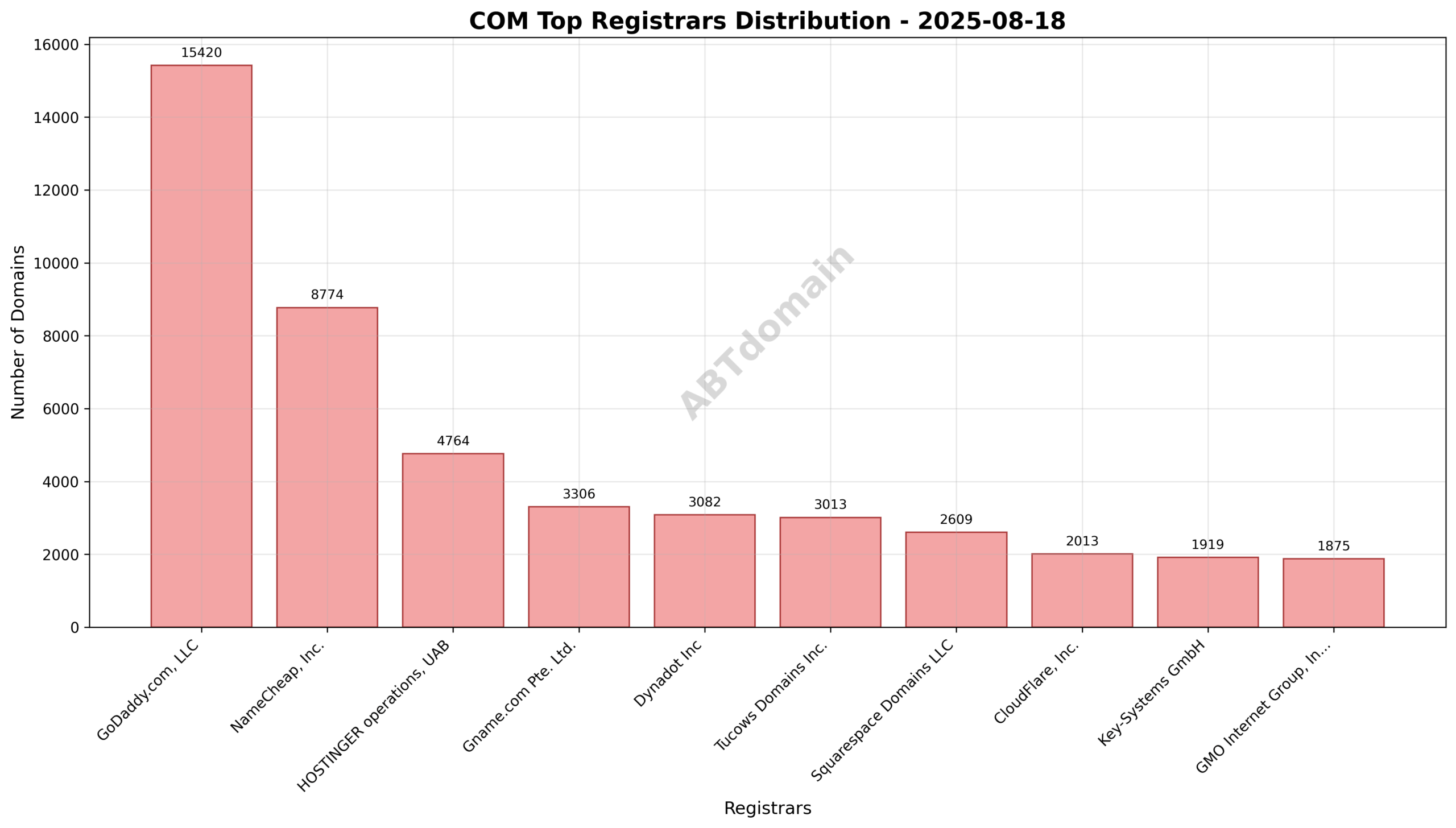 Pie chart showing the registrar market share of newly registered COM domains on 2025-08-18, highlighting GoDaddy.com, LLC's leading position.
