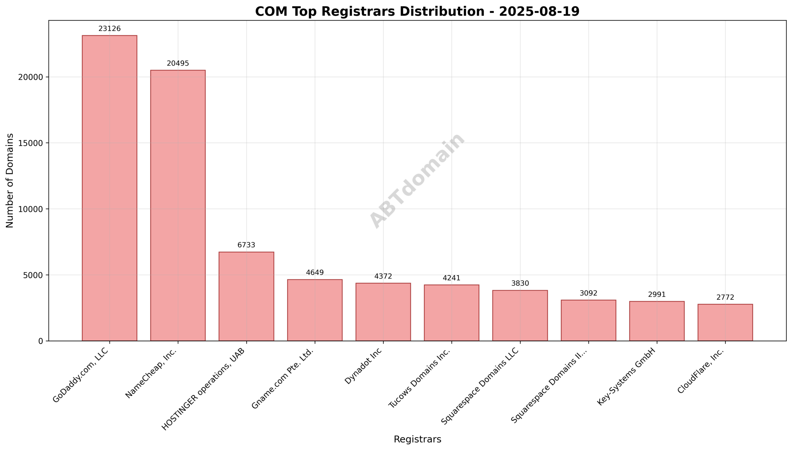 Pie chart illustrating the registrar market share for newly registered .com domains on August 19, 2025.