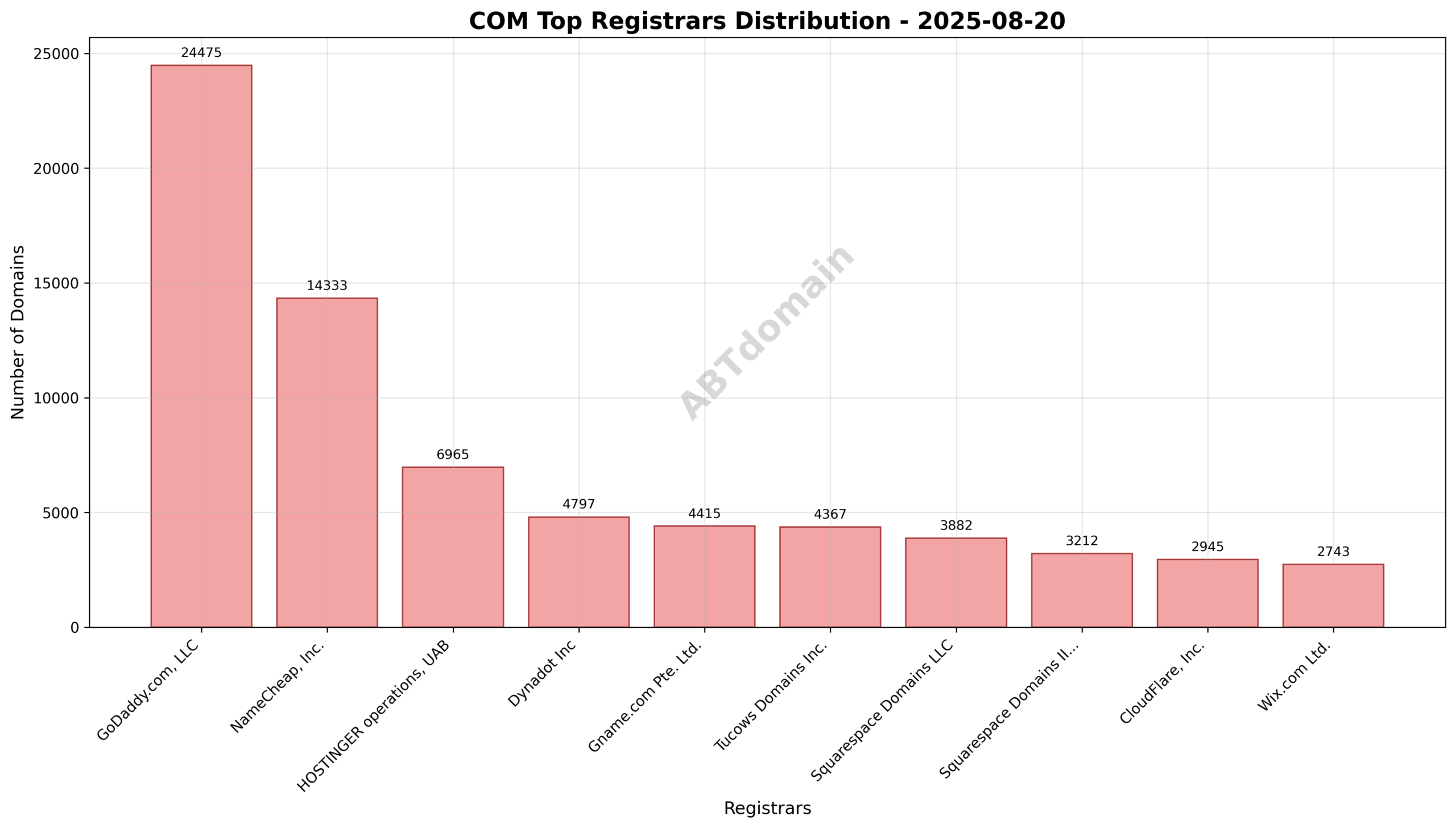 Pie chart illustrating registrar market share of COM newly registered domains for 2025-08-20, highlighting GoDaddy.com, LLC as the leading registrar.