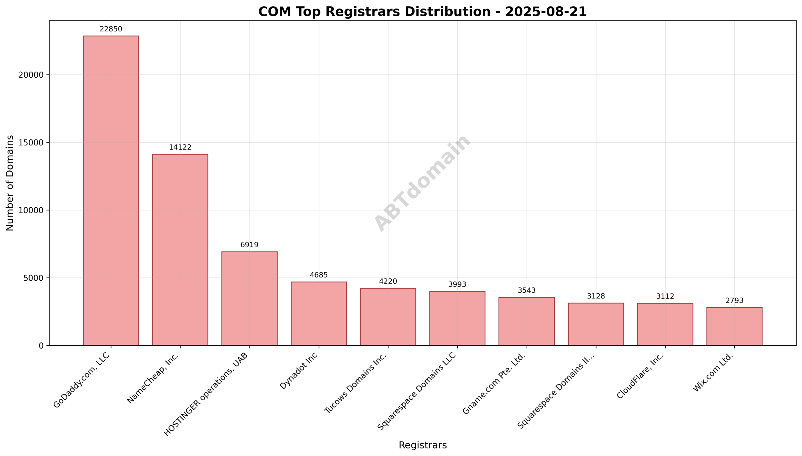 Registrar distribution pie chart showing market share of leading registrars for newly registered COM domains.