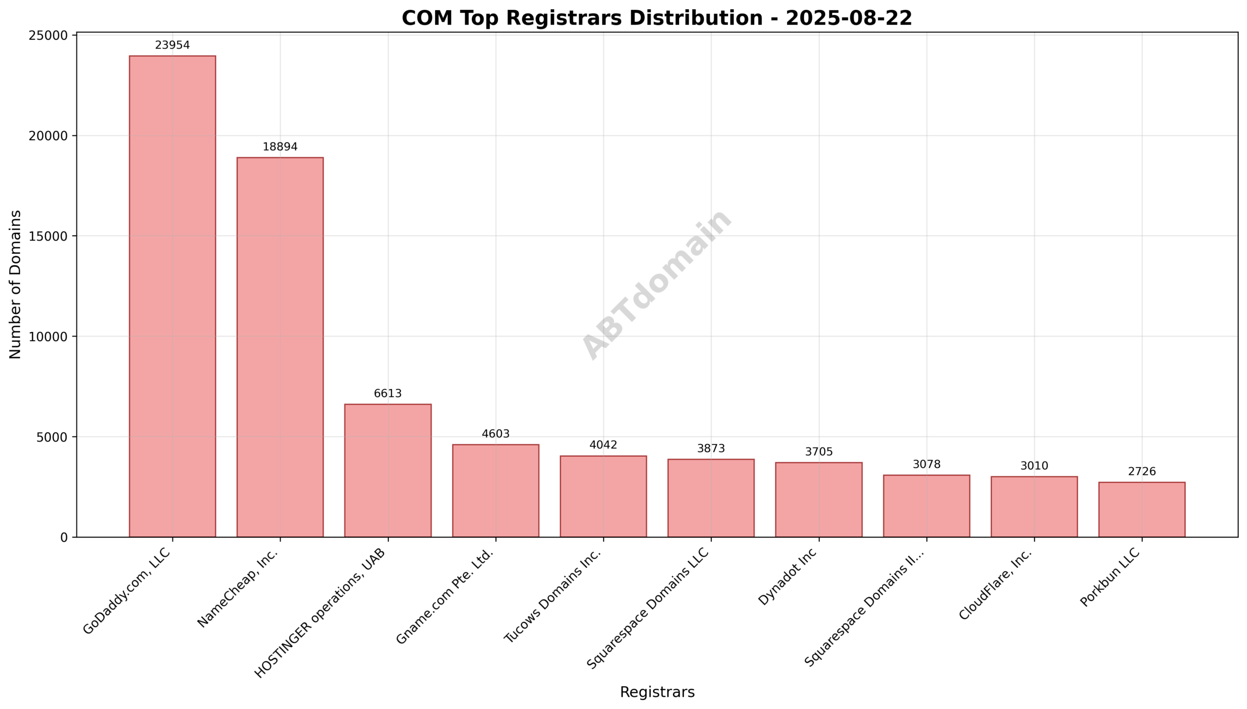Domain analysis chart - com_registrar_distribution_2025-08-22.png