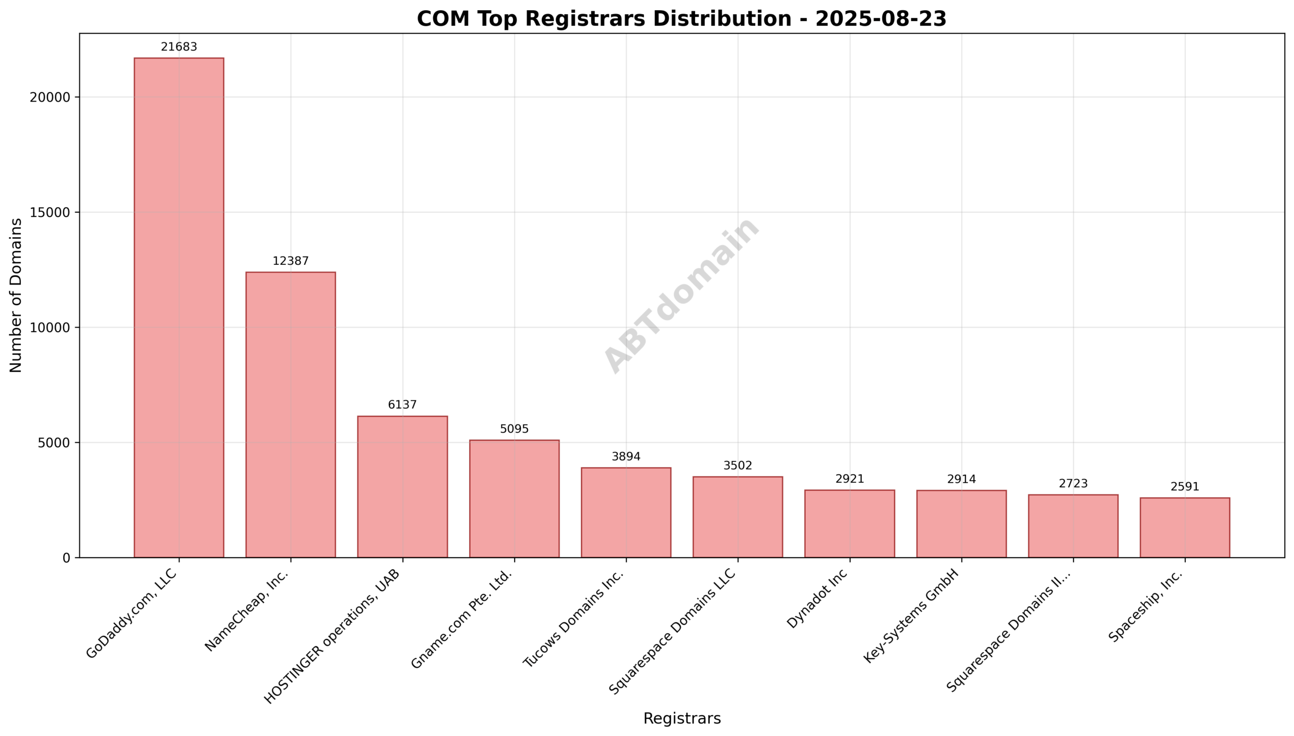 Pie chart illustrating the distribution of newly registered COM domains by registrar on 2025-08-23.