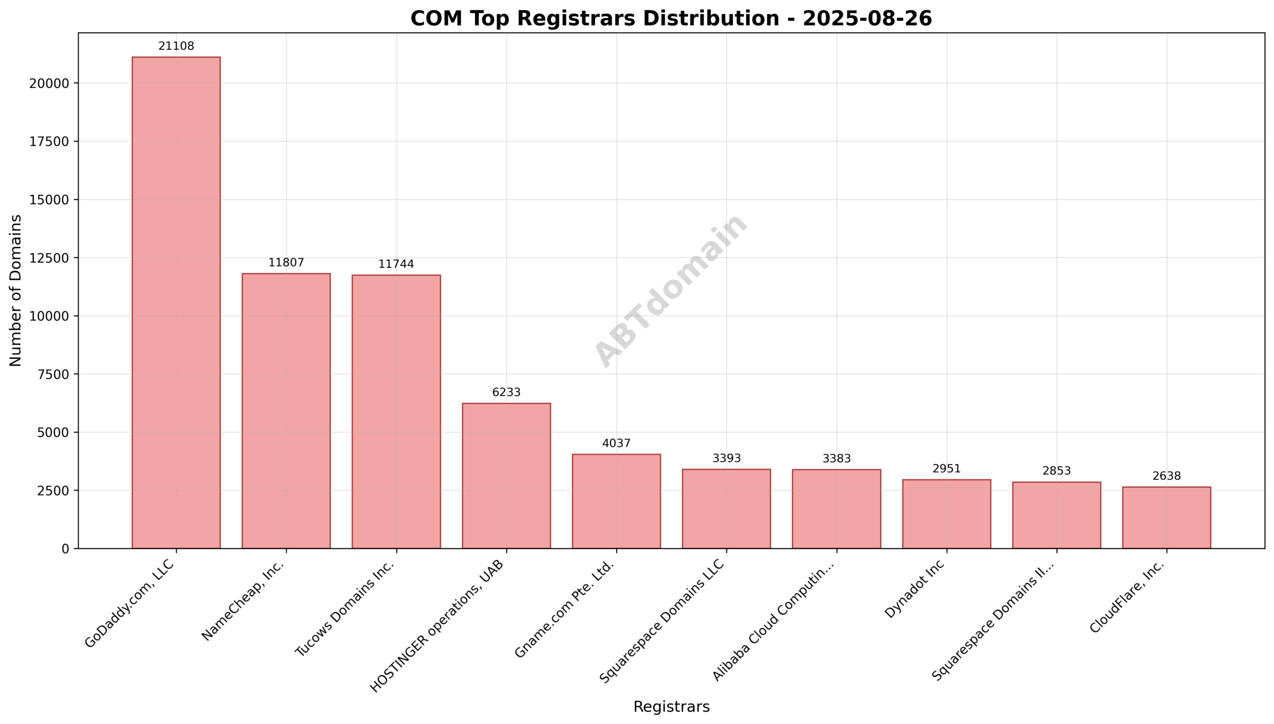 Domain analysis chart - com_registrar_distribution_2025-08-26.png