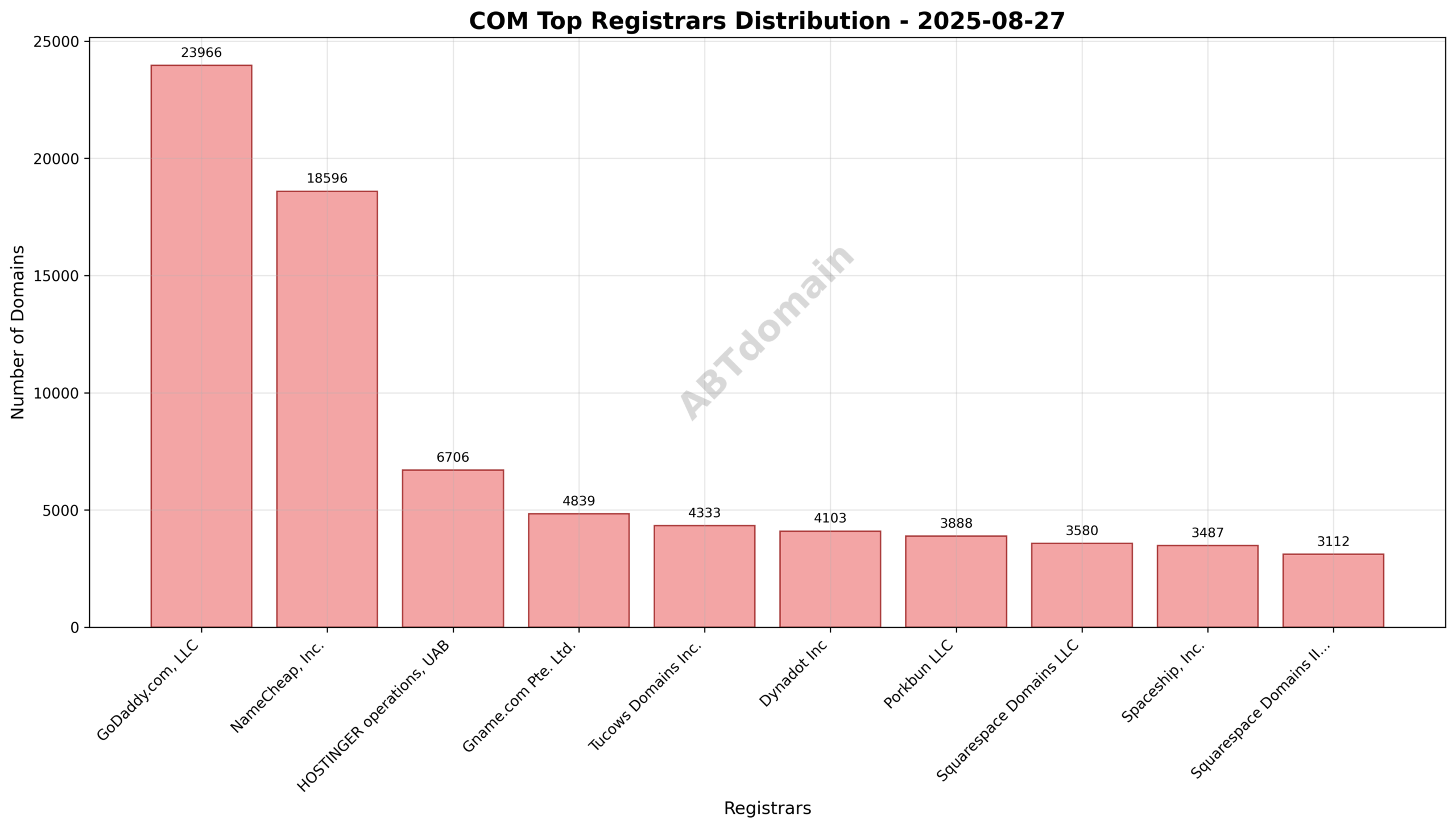 Pie chart illustrating registrar market share with GoDaddy.com, LLC leading, followed by NameCheap, Inc., and HOSTINGER operations, UAB.