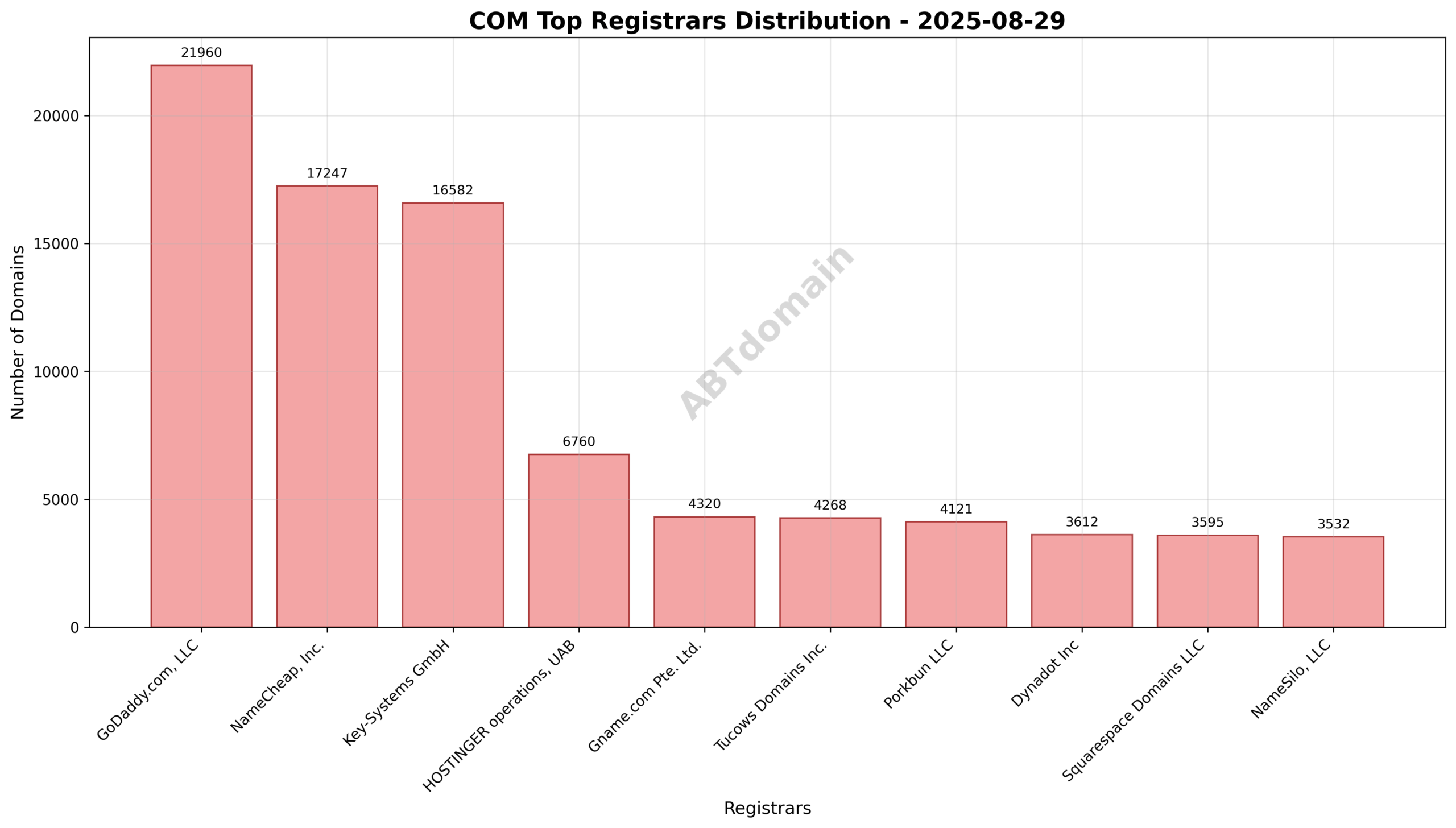 Pie chart illustrating market share distribution of top registrars managing newly registered COM domains on 2025-08-29.