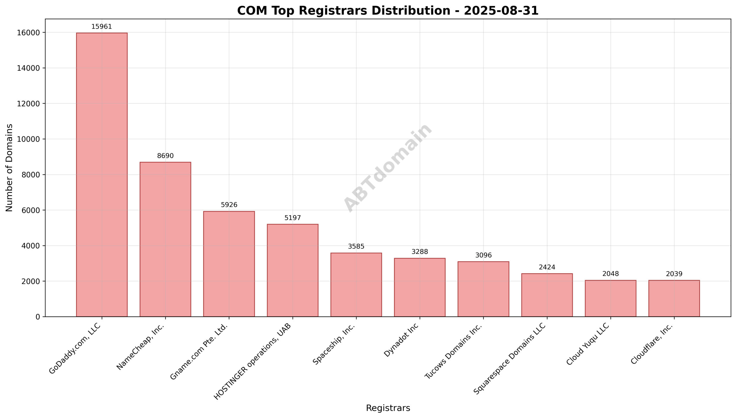 Pie chart illustrating registrar market shares of newly registered COM domains on 2025-08-31