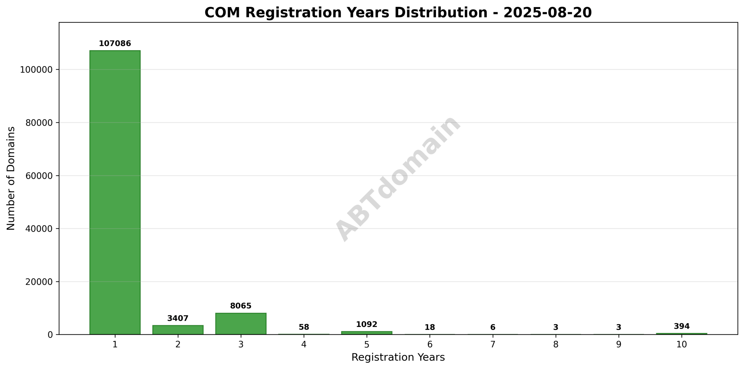 Histogram showing distribution of registration terms for newly registered COM domains on 2025-08-20, ranging from 1 to 10 years.