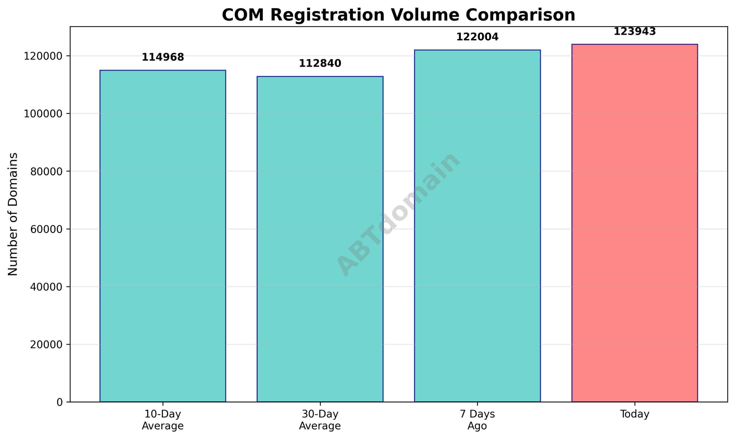 Graph comparing volume of COM newly registered domains on 2025-08-01 with previous periods