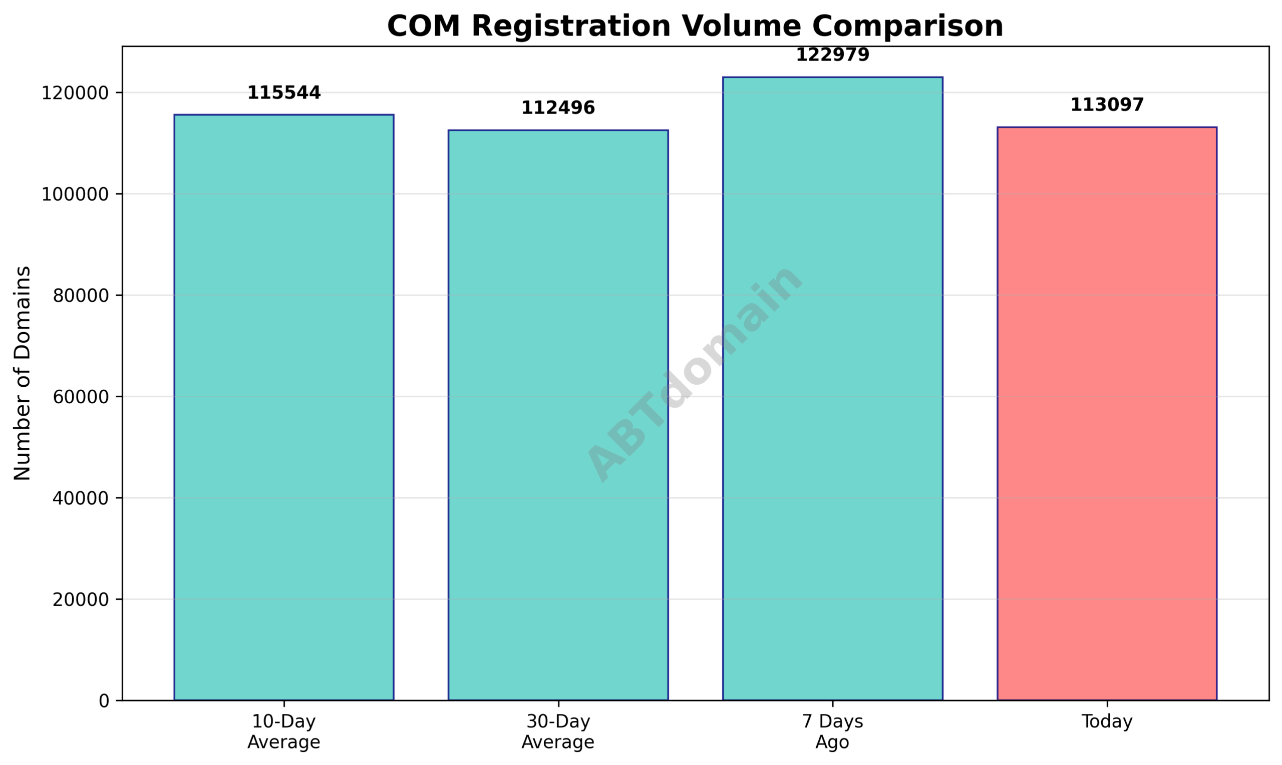 Graph comparing newly registered COM domain volumes on 2025-08-02 against 7-day, 10-day, and 30-day averages.