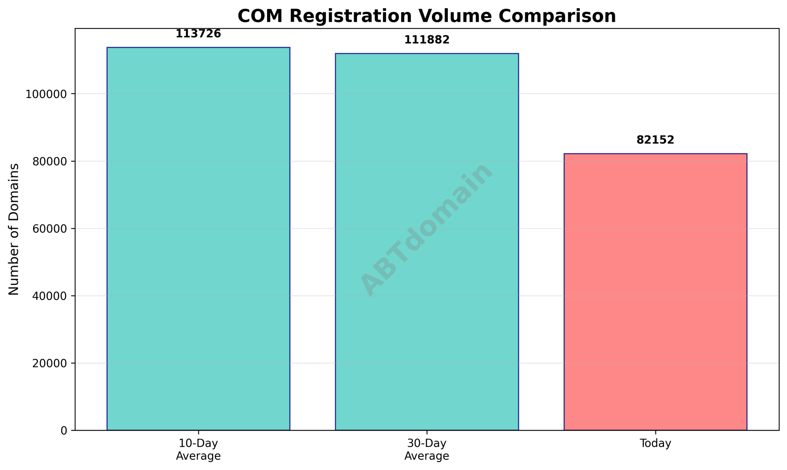 Graph comparing daily newly registered COM domain volumes against 10-day and 30-day averages on 2025-08-03