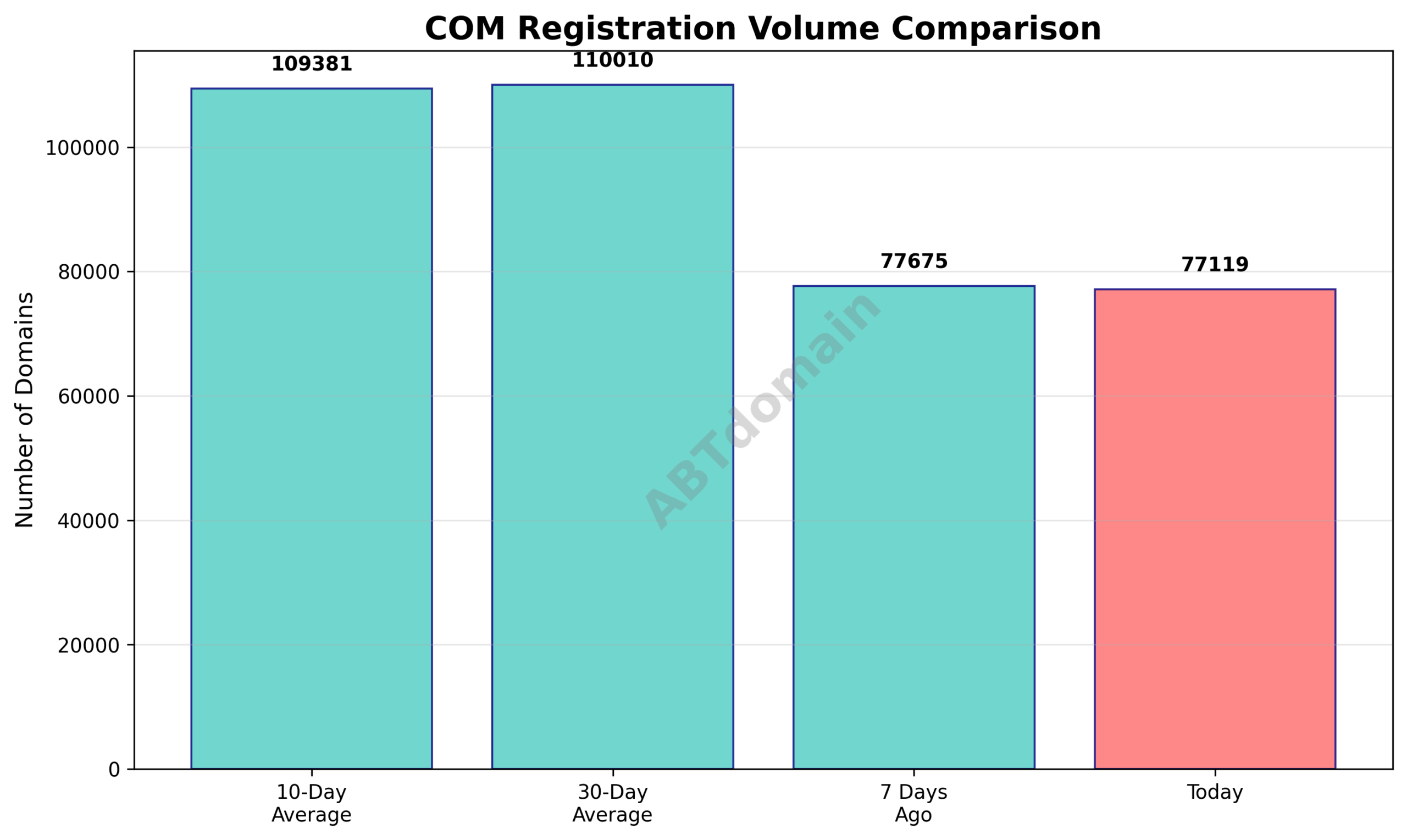 Line graph comparing daily newly registered COM domain volumes, showing a slight decrease on 2025-08-11 versus previous periods.