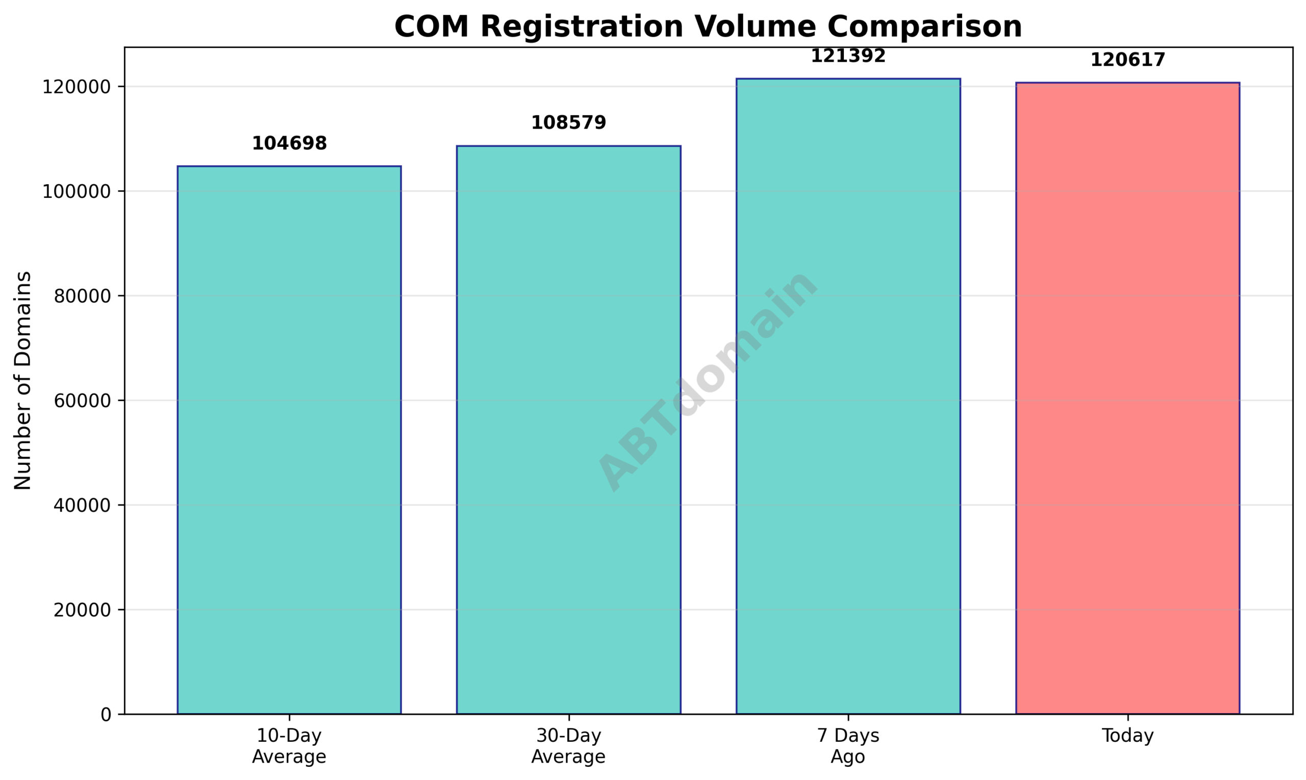 Graph comparing newly registered COM domains volume today versus 7-day, 10-day, and 30-day averages.