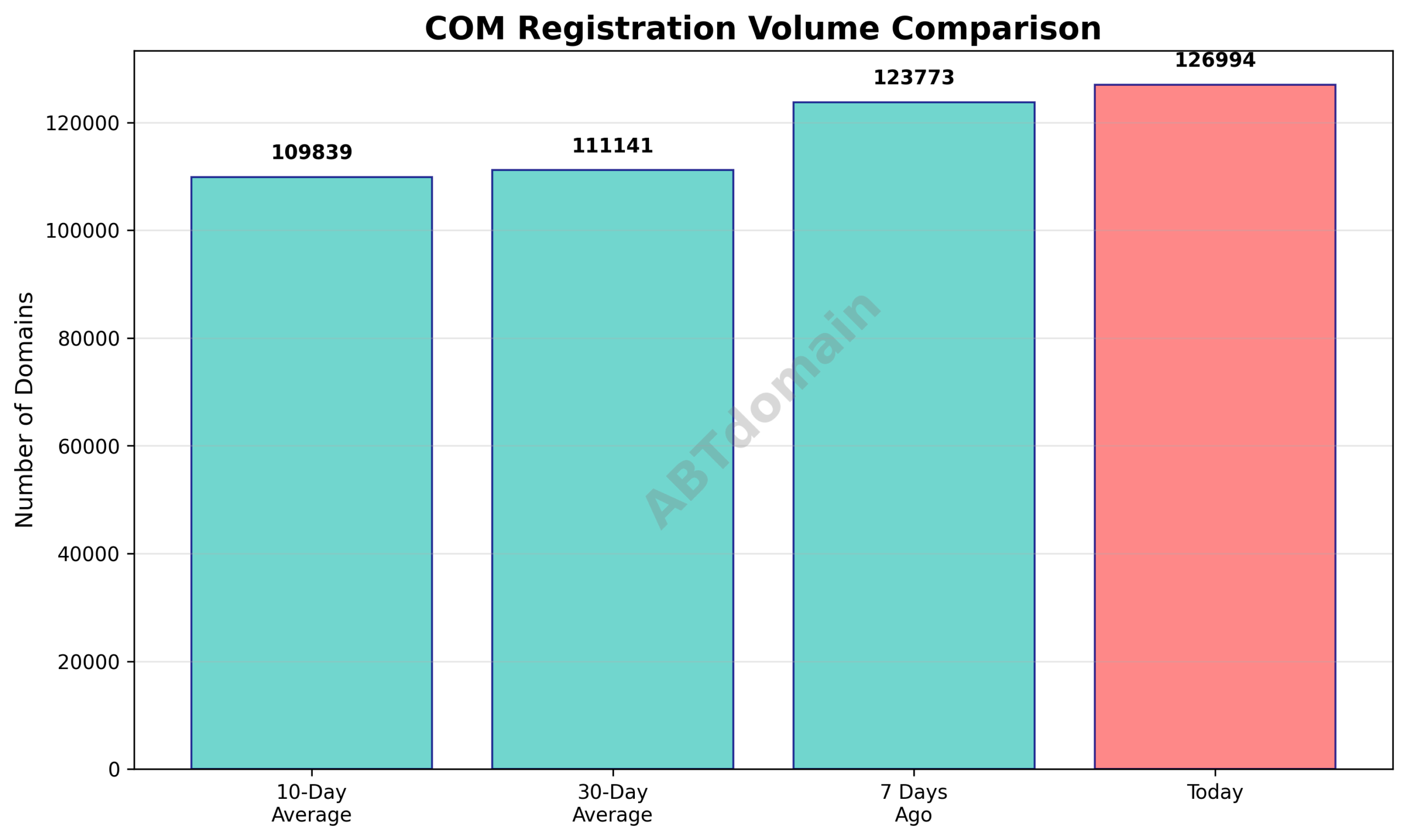 Graph comparing the volume of newly registered COM domains on 2025-08-14 against 7-day, 10-day, and 30-day averages.