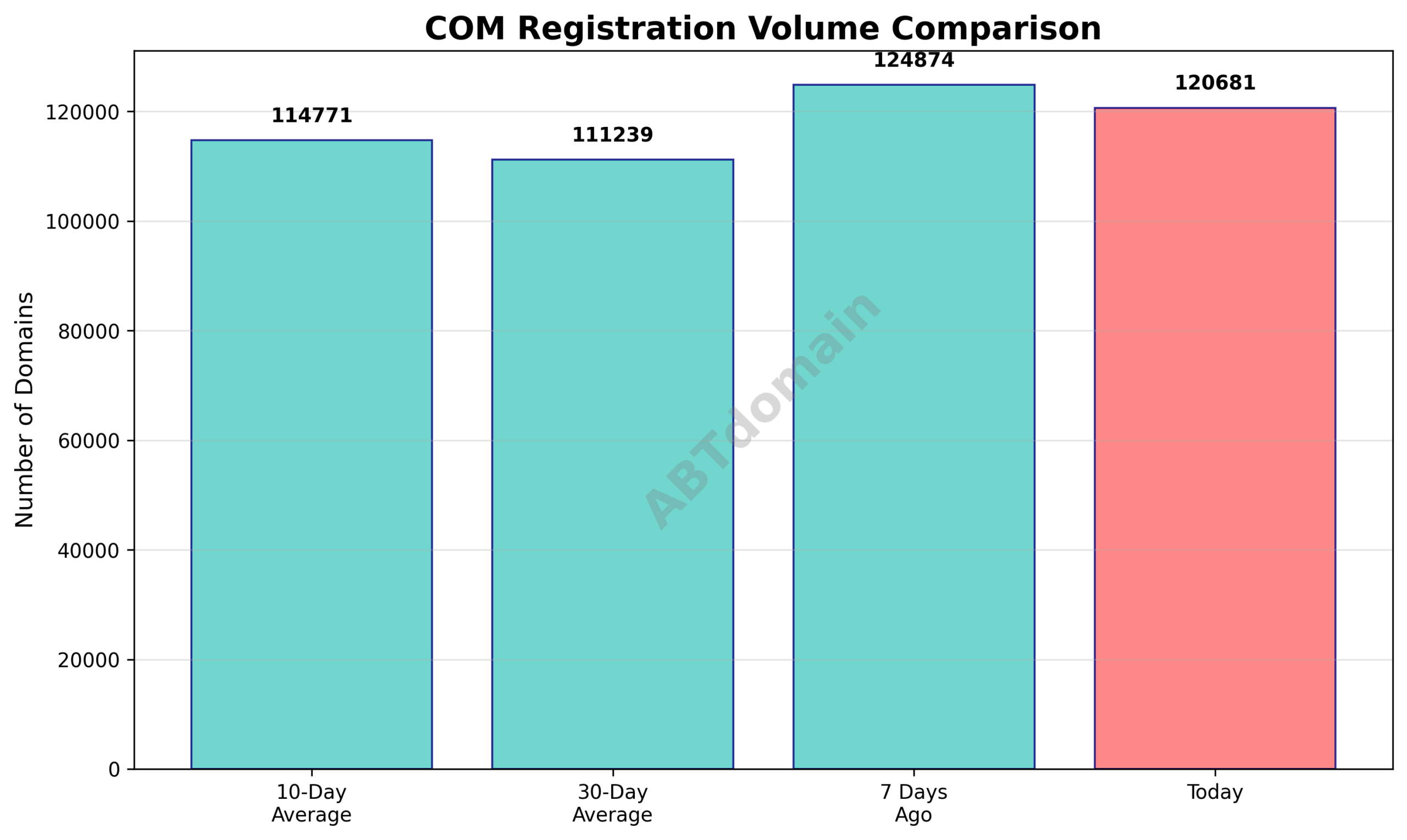 Line chart comparing daily COM newly registered domain volumes against 7-day, 10-day, and 30-day averages on 2025-08-15.