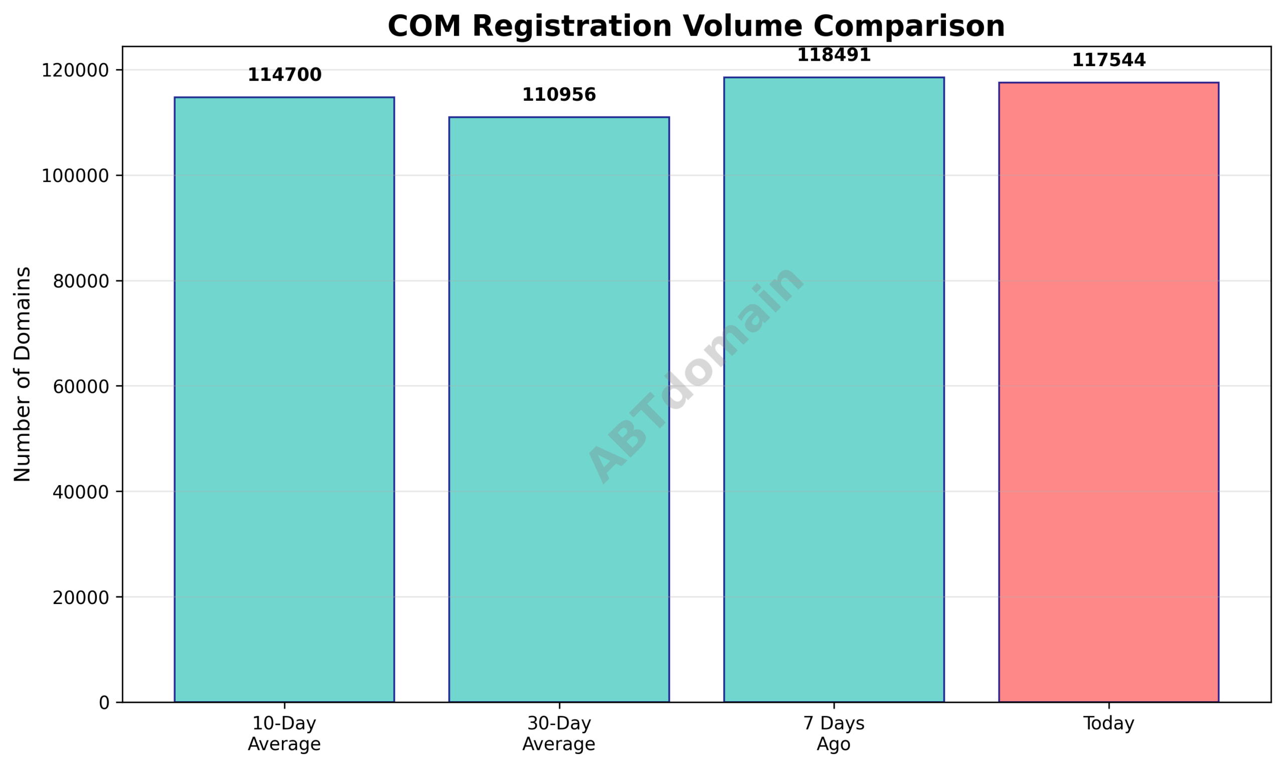 Graph comparing the volume of newly registered COM domains on 2025-08-16 with 7-day, 10-day, and 30-day averages.
