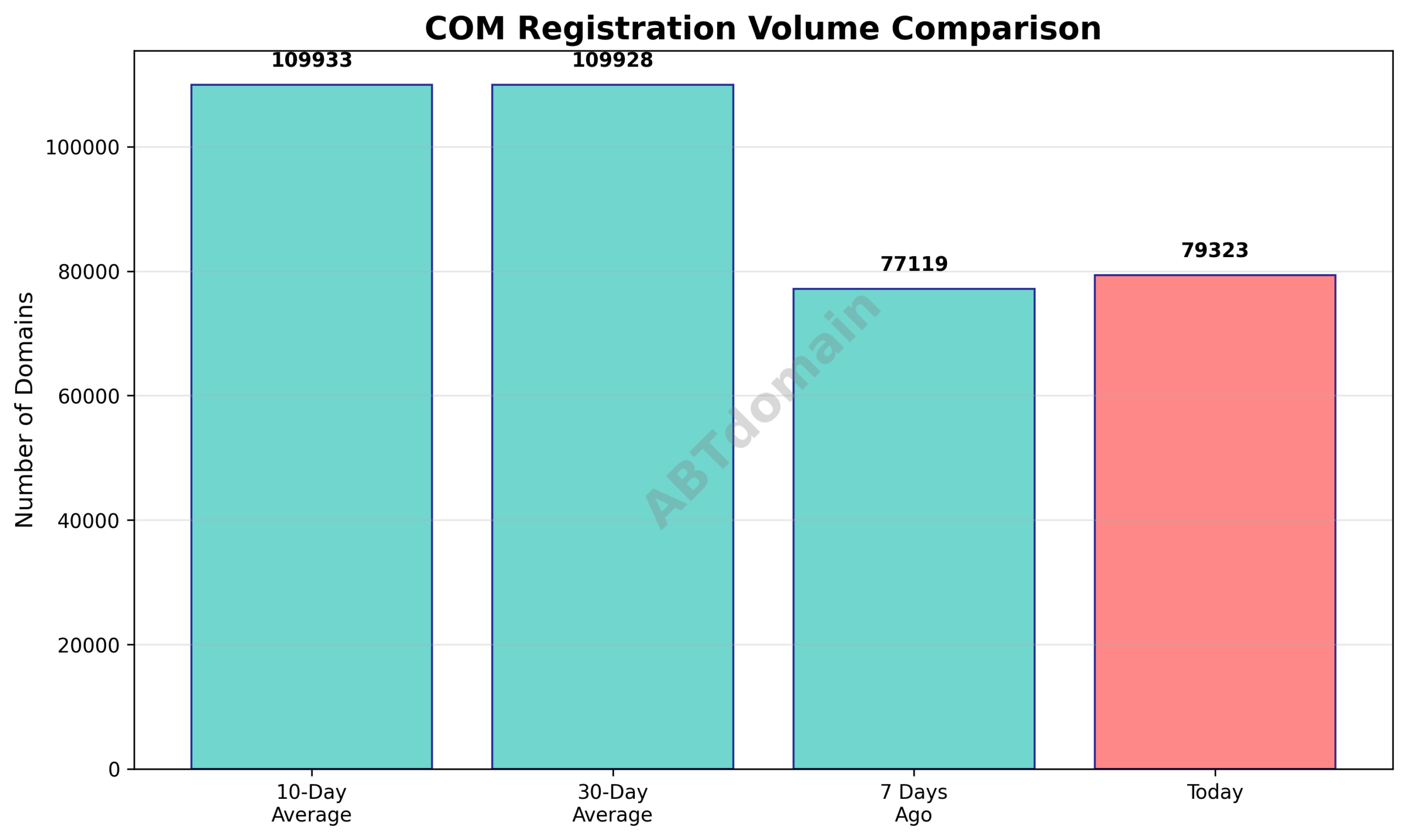Graph comparing the volume of newly registered COM domains on 2025-08-18 with 7-day, 10-day, and 30-day averages.