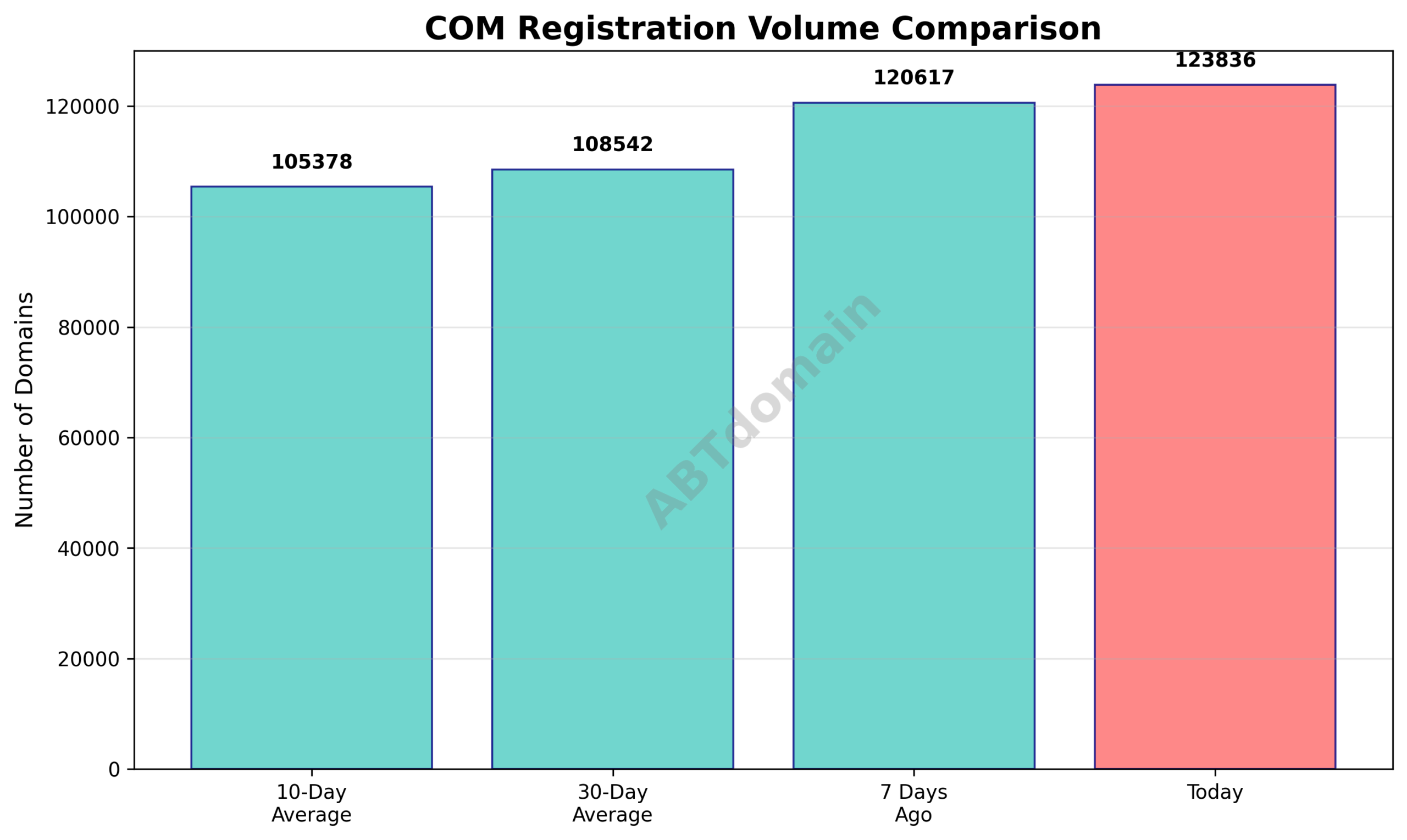 Graph comparing the number of newly registered .com domains on August 19, 2025, with 7-day, 10-day, and 30-day averages.