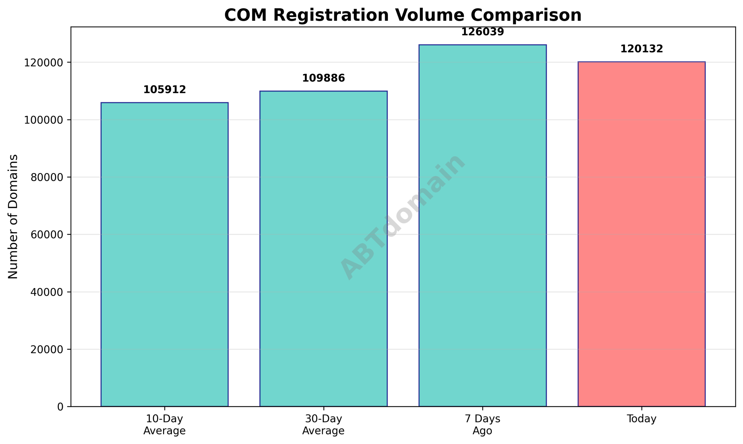 Line graph comparing daily COM newly registered domains volume for 2025-08-20 against 7-day, 10-day, and 30-day averages.