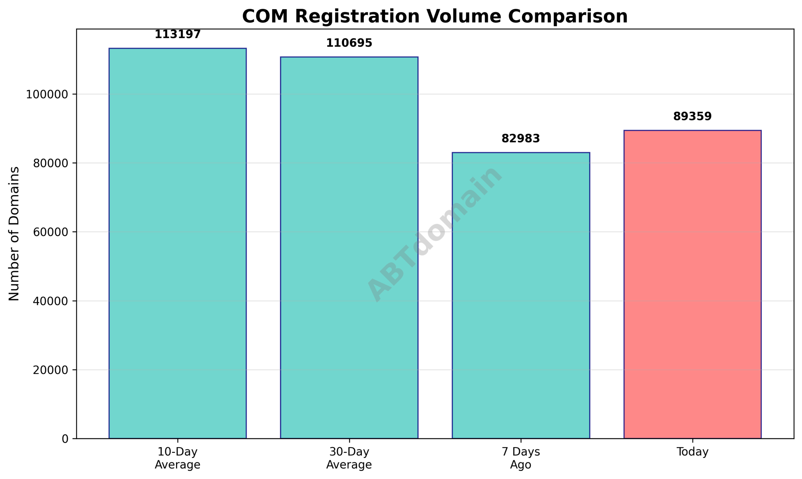 Graph comparing today's newly registered com domain volume with 7-day, 10-day, and 30-day averages.