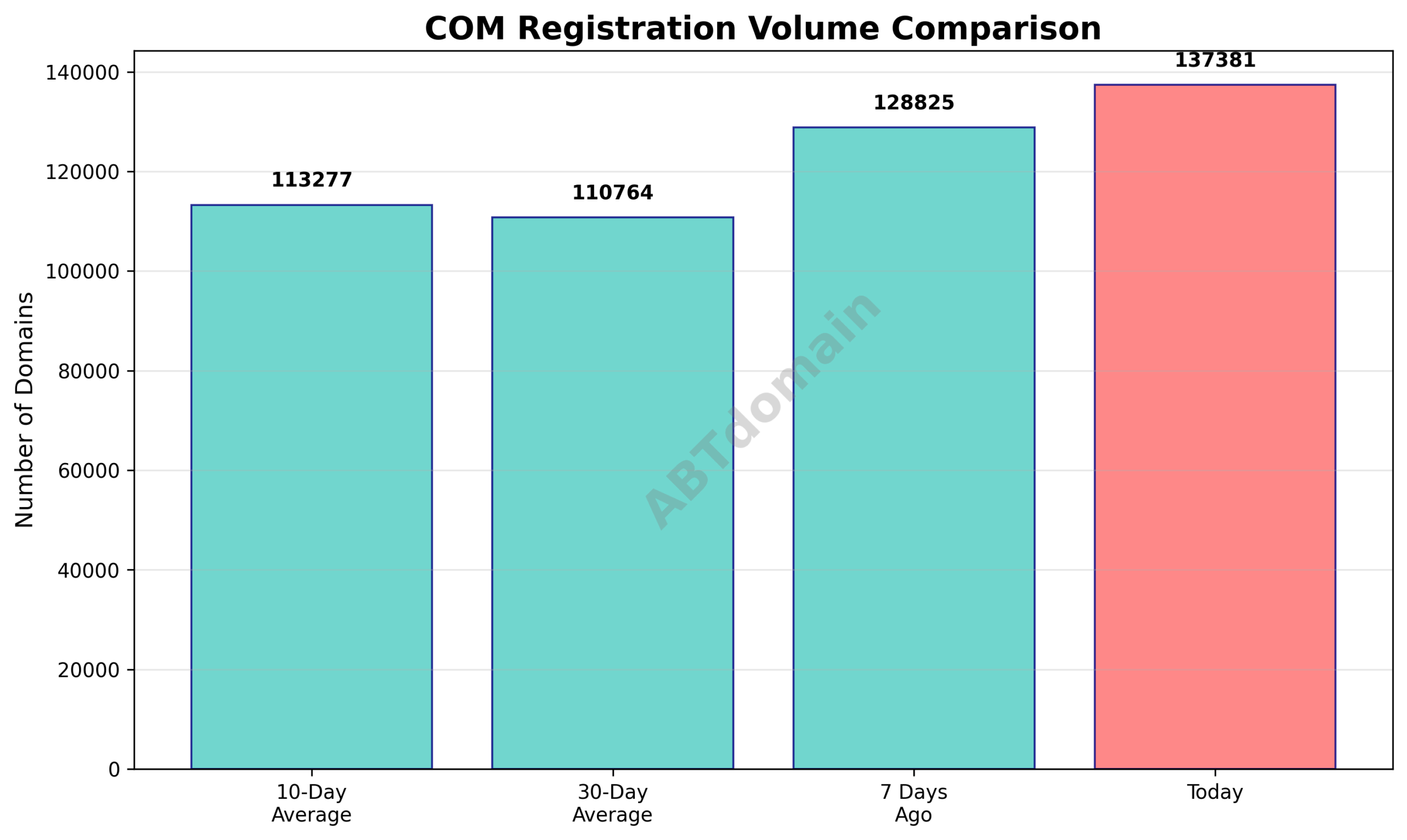 Graph comparing newly registered COM domain volumes on 2025-08-29 with recent 7-day, 10-day, and 30-day averages.