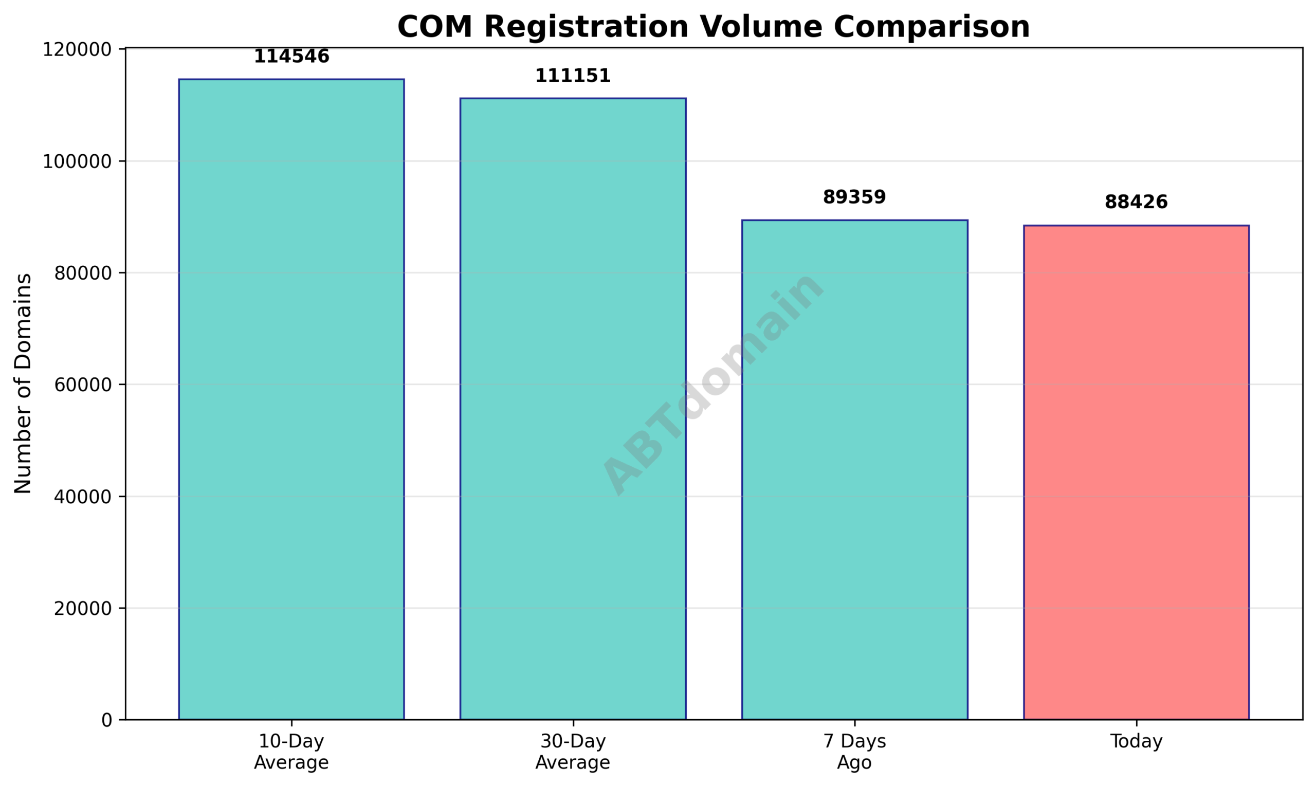 Graph comparing newly registered COM domains on 2025-08-31 against 7-day, 10-day, and 30-day averages