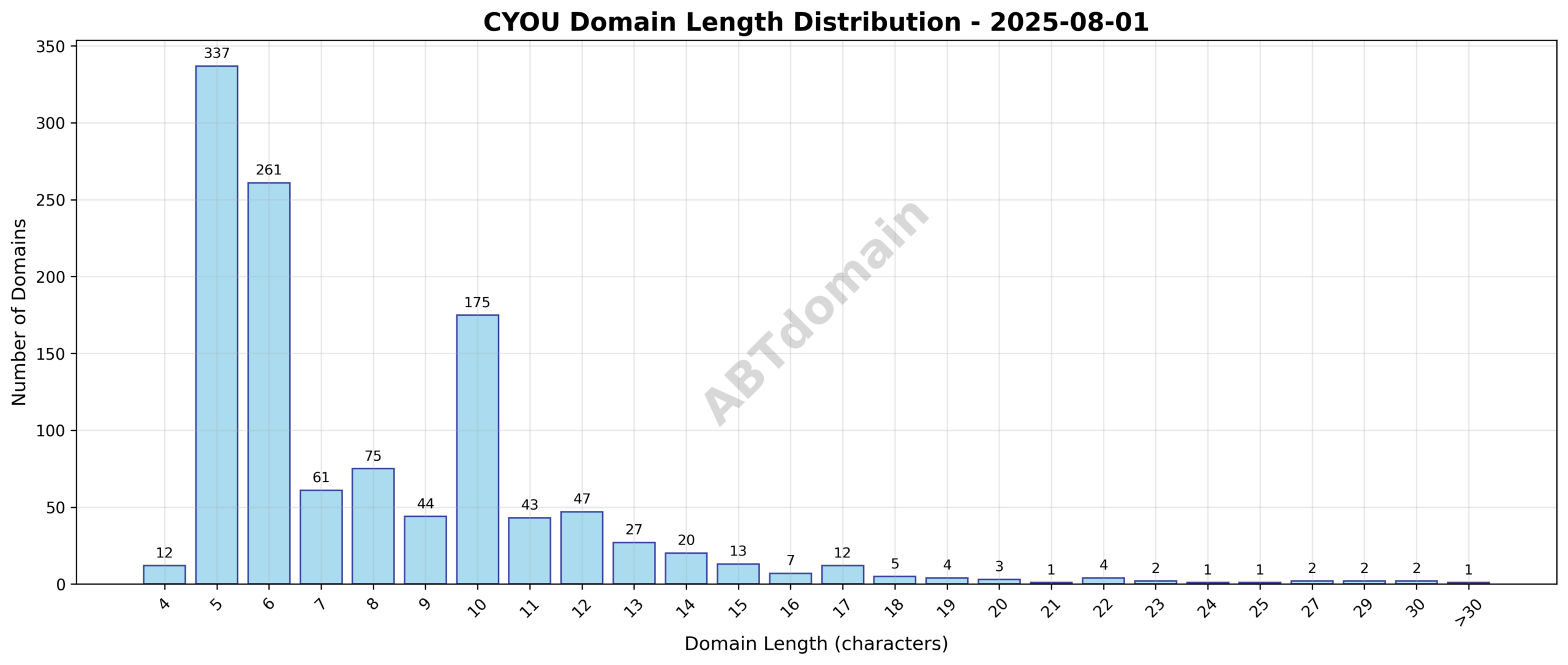 Domain analysis chart - cyou_length_distribution_2025-08-01.png