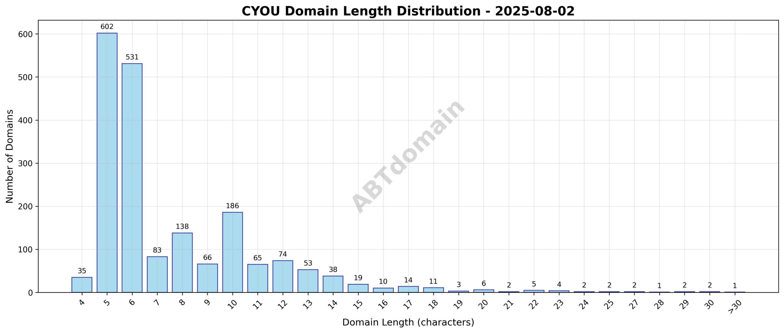 Graph showing distribution of newly registered cyou domains by character length on 2025-08-02, highlighting average length around 7.6 characters.