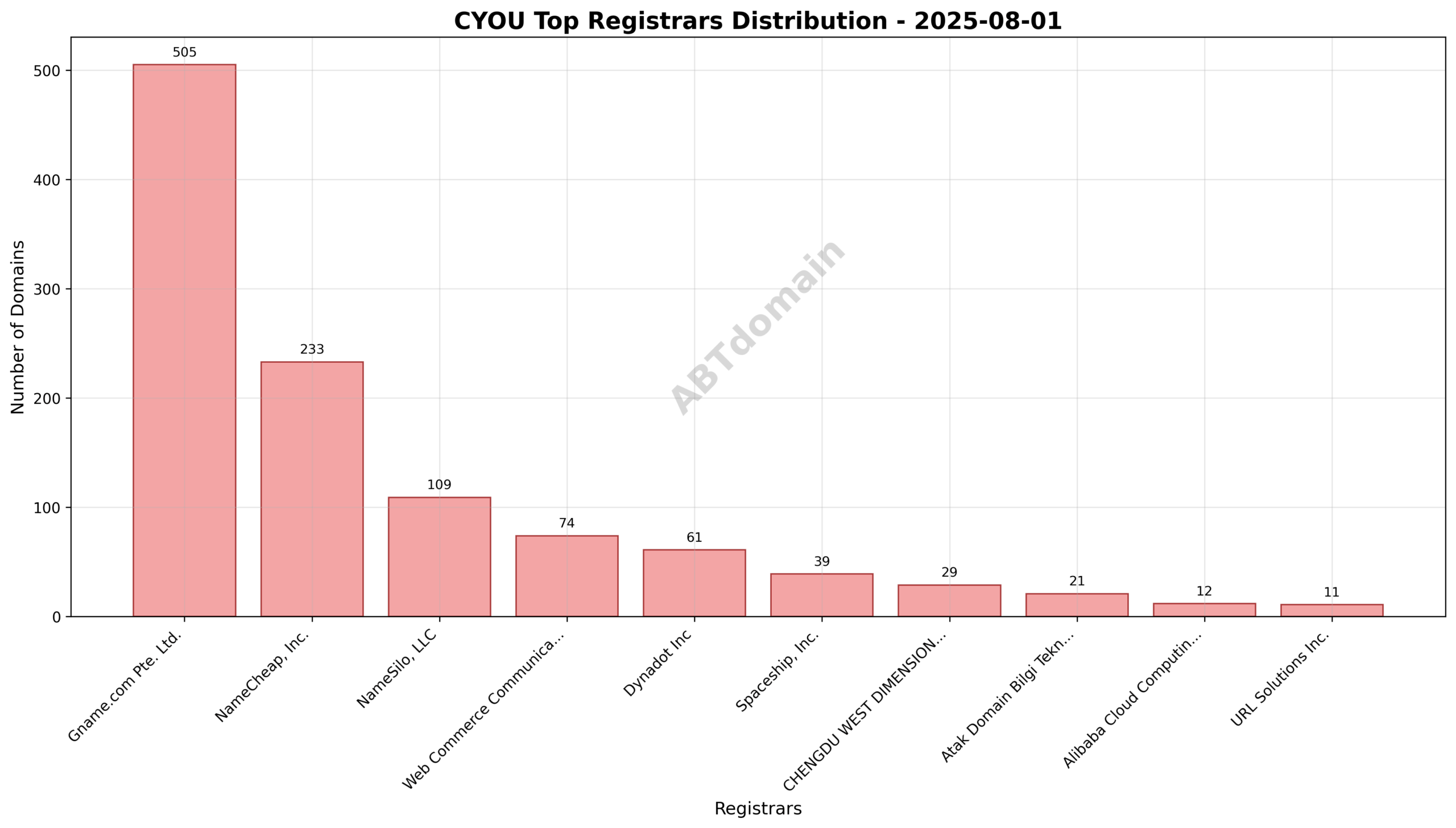 Domain analysis chart - cyou_registrar_distribution_2025-08-01.png