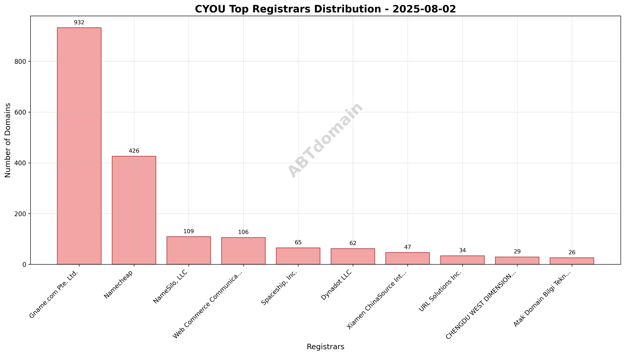 Pie chart illustrating registrar market share for cyou newly registered domains on 2025-08-02, highlighting Gname.com’s lead.