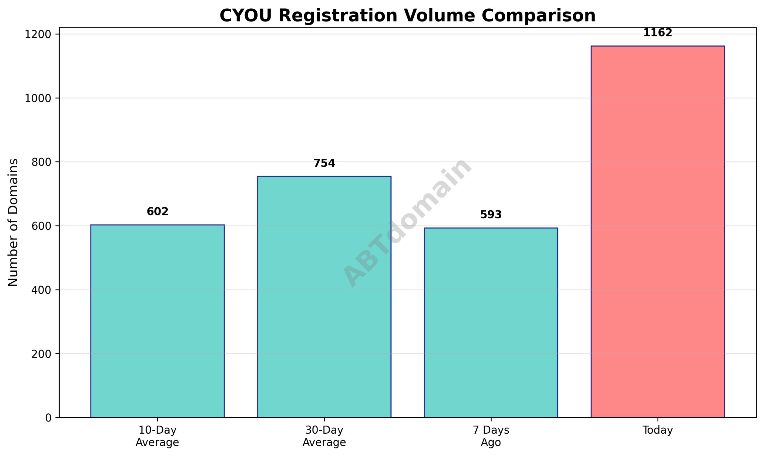 Domain analysis chart - cyou_volume_comparison_2025-08-01.png