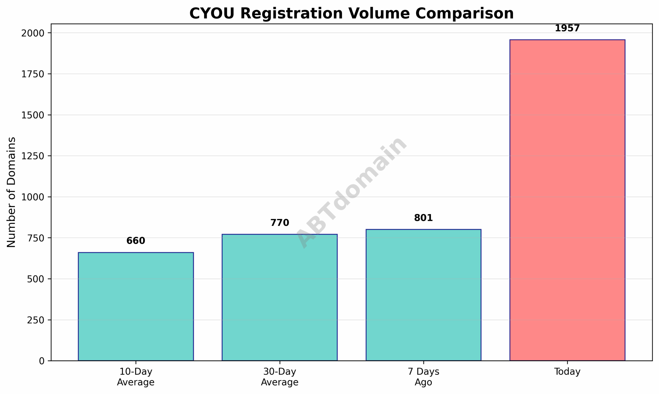 Chart comparing daily newly registered cyou domains on 2025-08-02 against 7-day, 10-day, and 30-day averages.