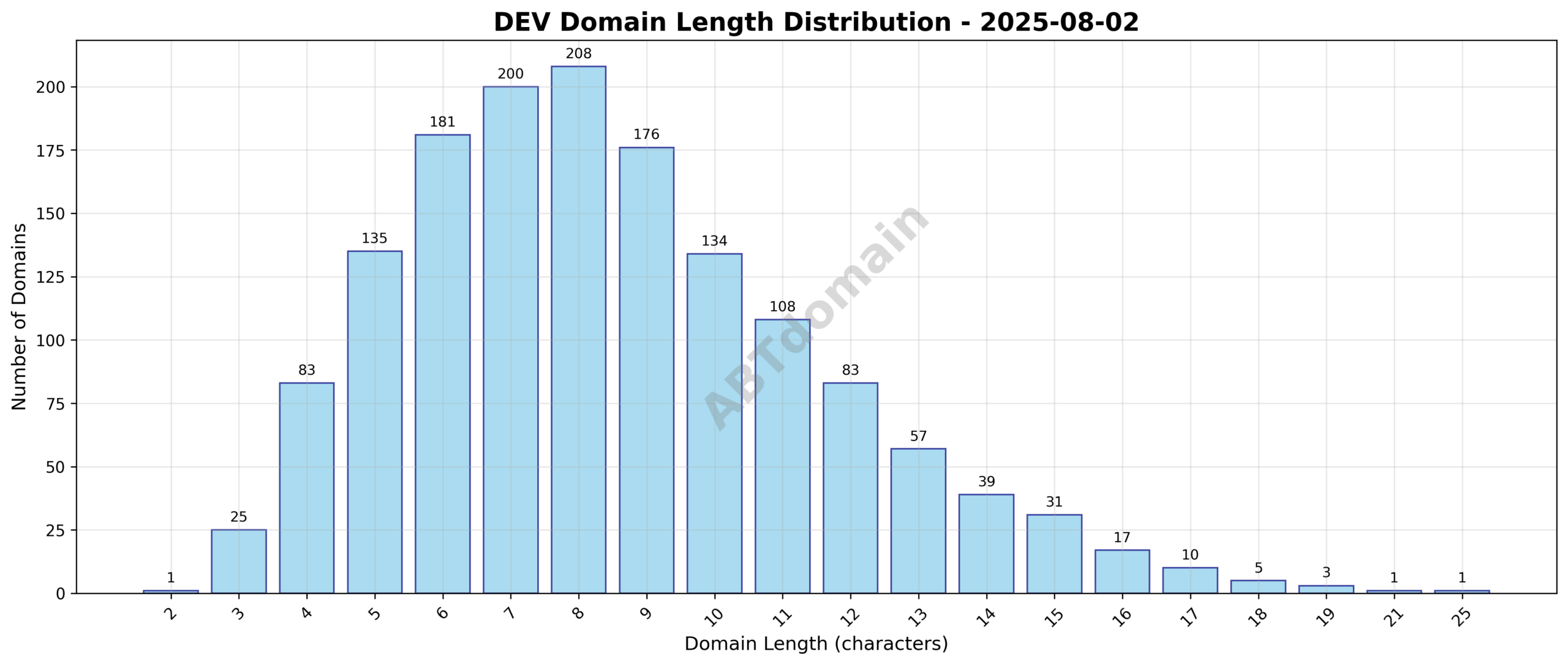Chart illustrating the distribution of domain name lengths for dev newly registered domains on 2025-08-02, showing concentration around 8 to 9 characters.