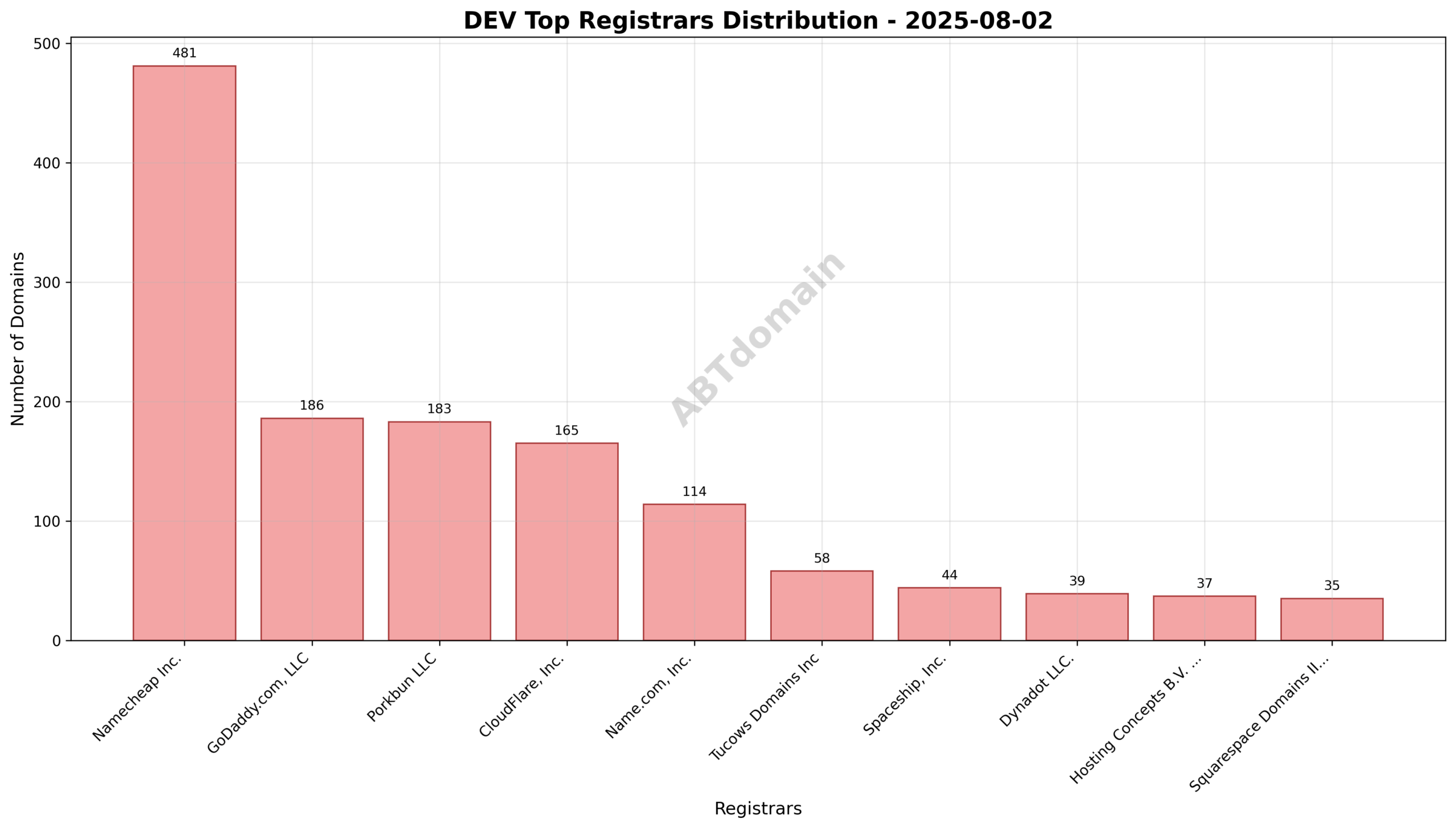 Pie chart showing distribution of dev newly registered domains by registrar on 2025-08-02, highlighting Namecheap Inc. as the market leader.