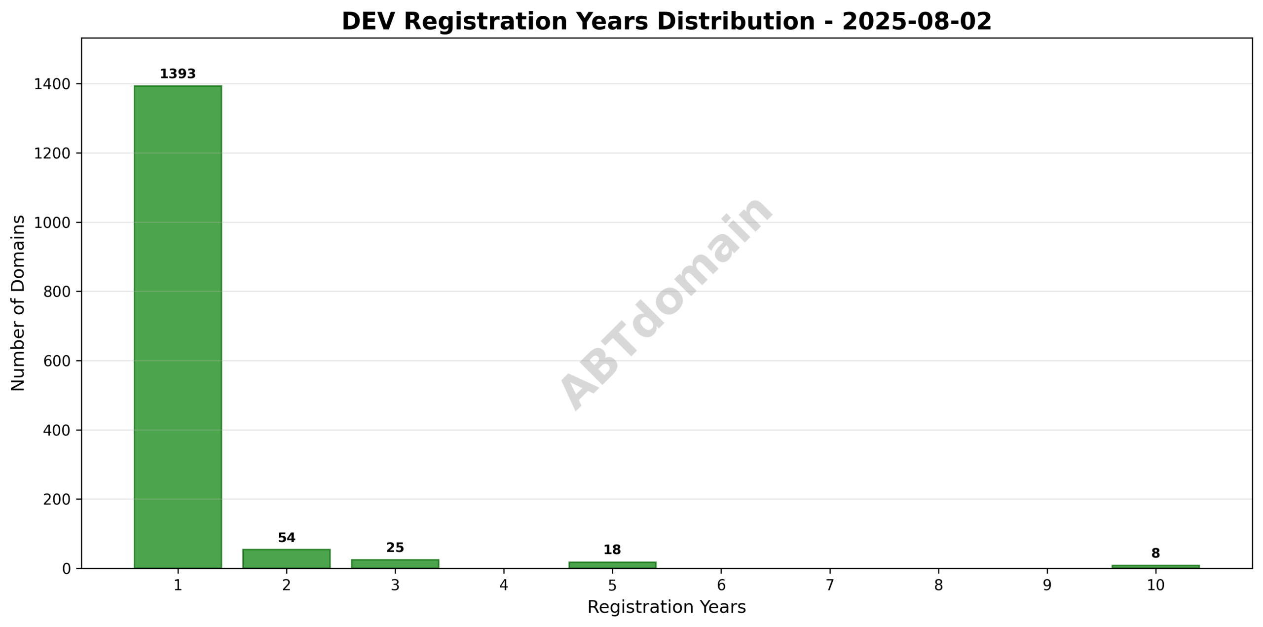 Bar graph depicting the distribution of registration terms for dev newly registered domains, ranging from 1 to 10 years.
