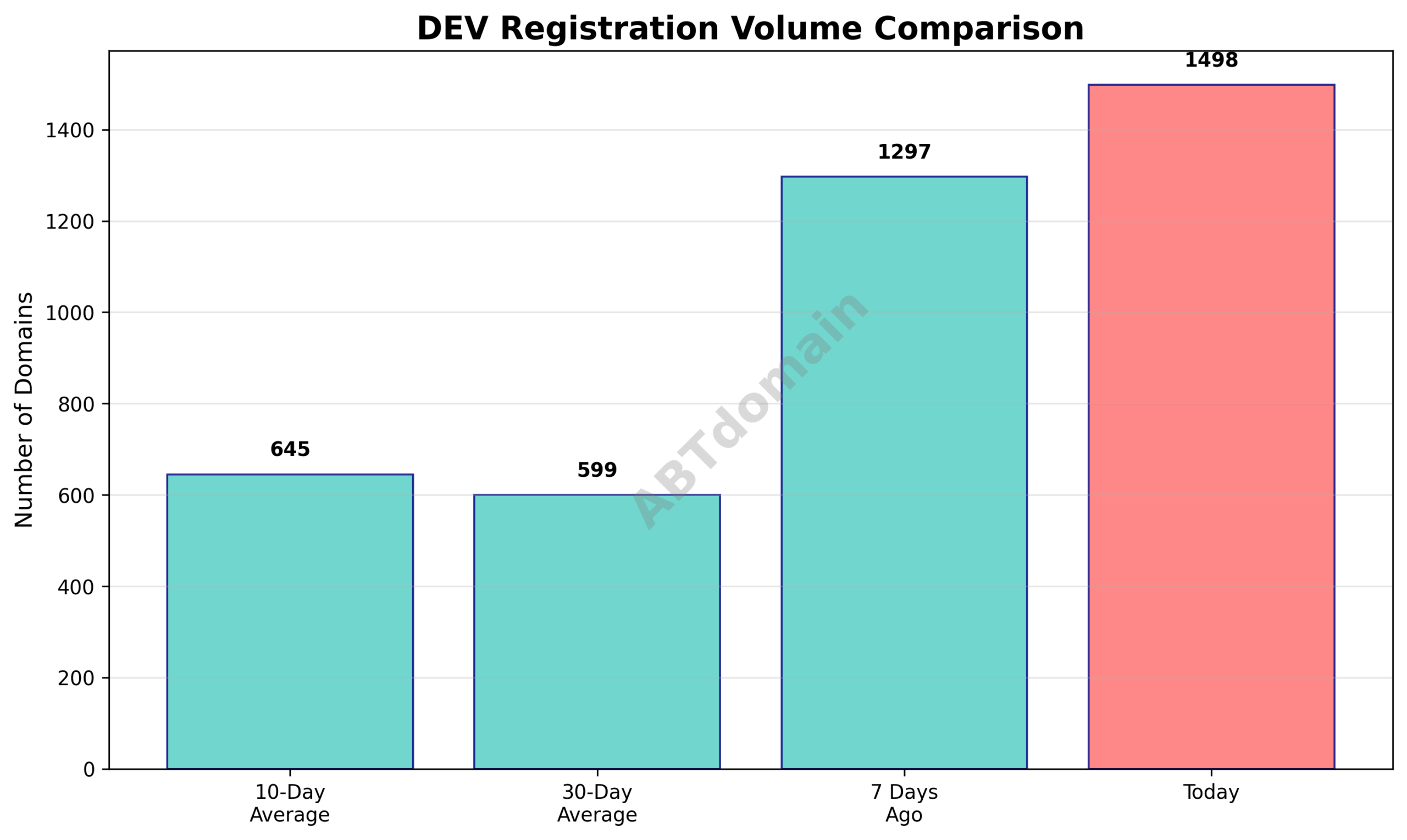 Graph comparing daily dev newly registered domains volume on 2025-08-02 against 7-day, 10-day, and 30-day averages.