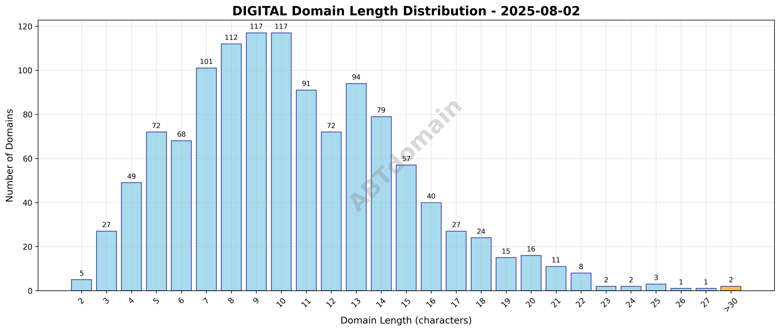 Distribution chart showing the length of newly registered digital domains ranging from 2 to 55 characters with an average of 10.6 characters.