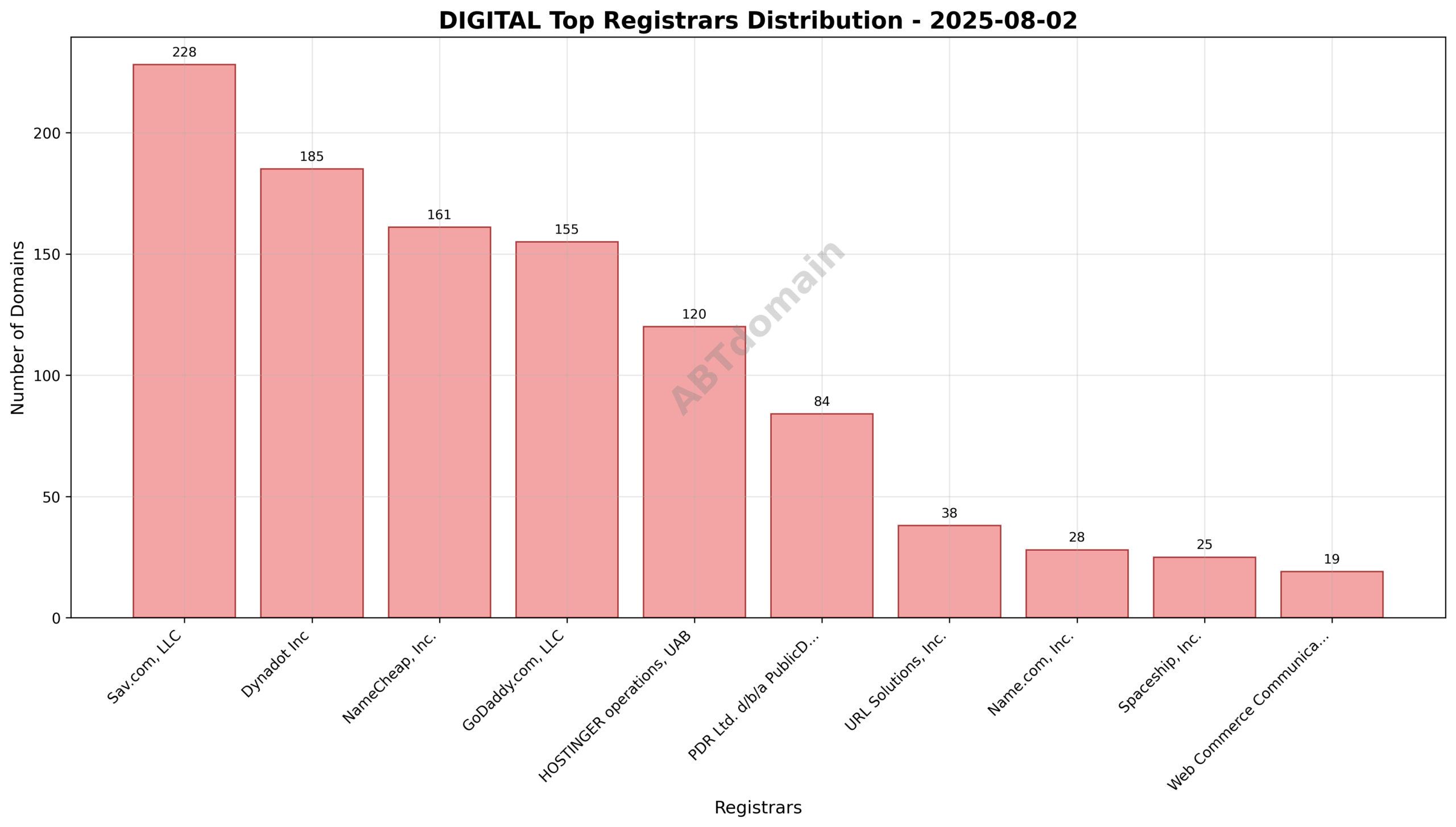 Pie chart illustrating registrar market share for digital newly registered domains, highlighting Sav.com, LLC as the leading registrar.