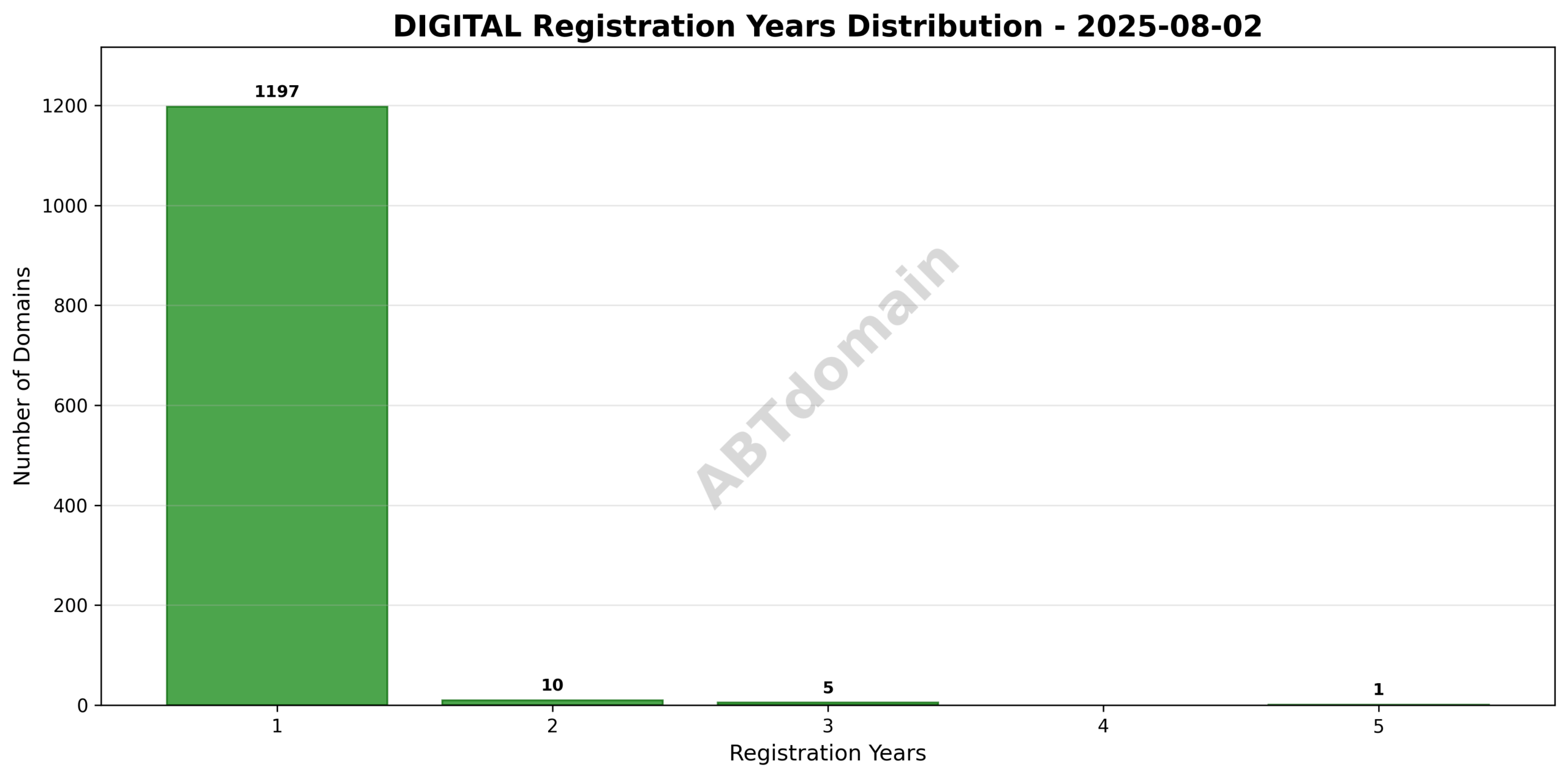 Bar chart showing the distribution of registration lengths for digital newly registered domains, ranging from 1 to 5 years.