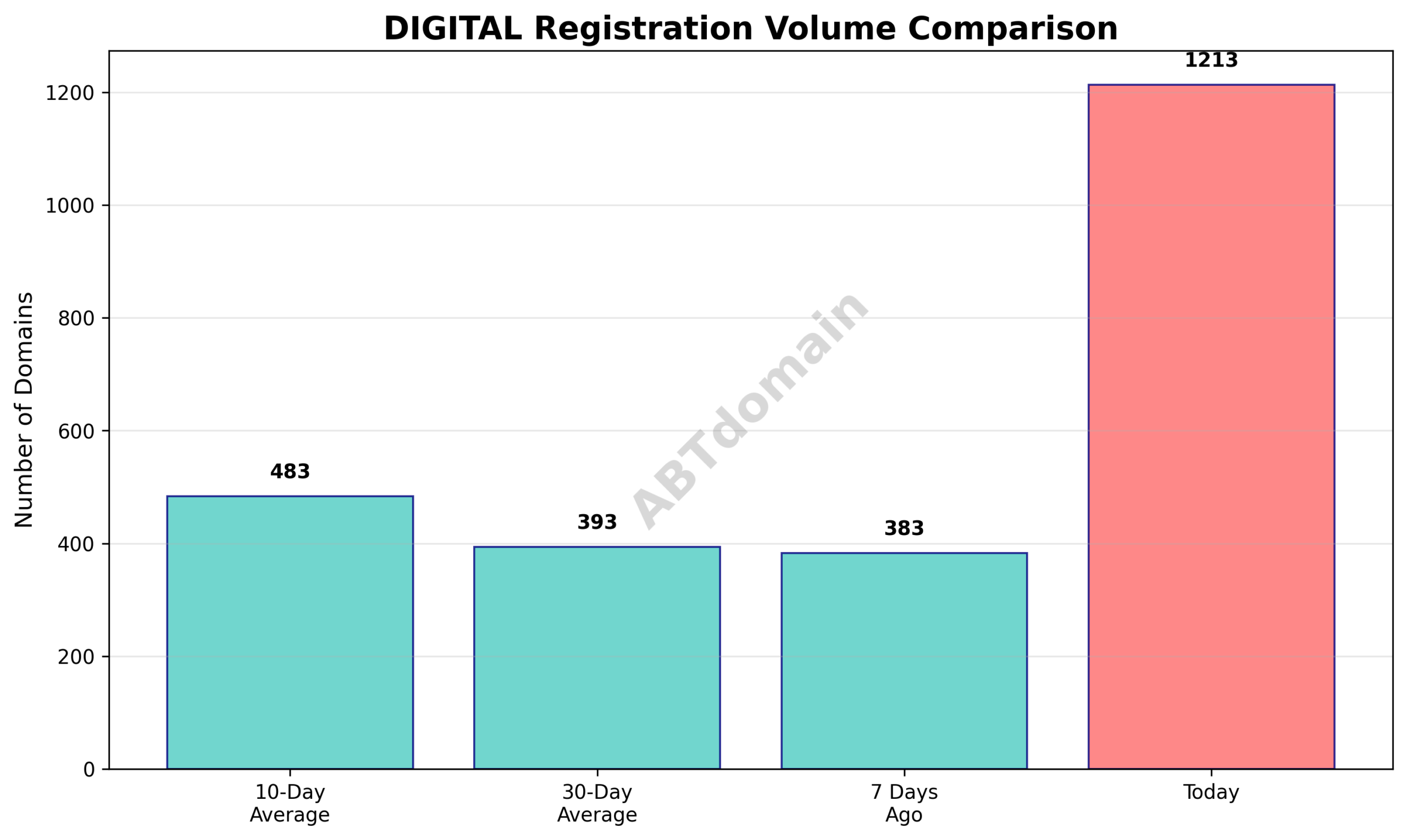Graph comparing the volume of newly registered digital domains on 2025-08-02 against 7-day, 10-day, and 30-day averages.