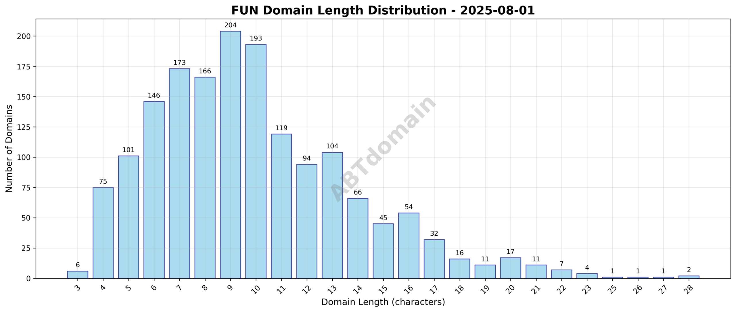 Graph showing the distribution of domain name lengths for FUN newly registered domains on August 1, 2025.