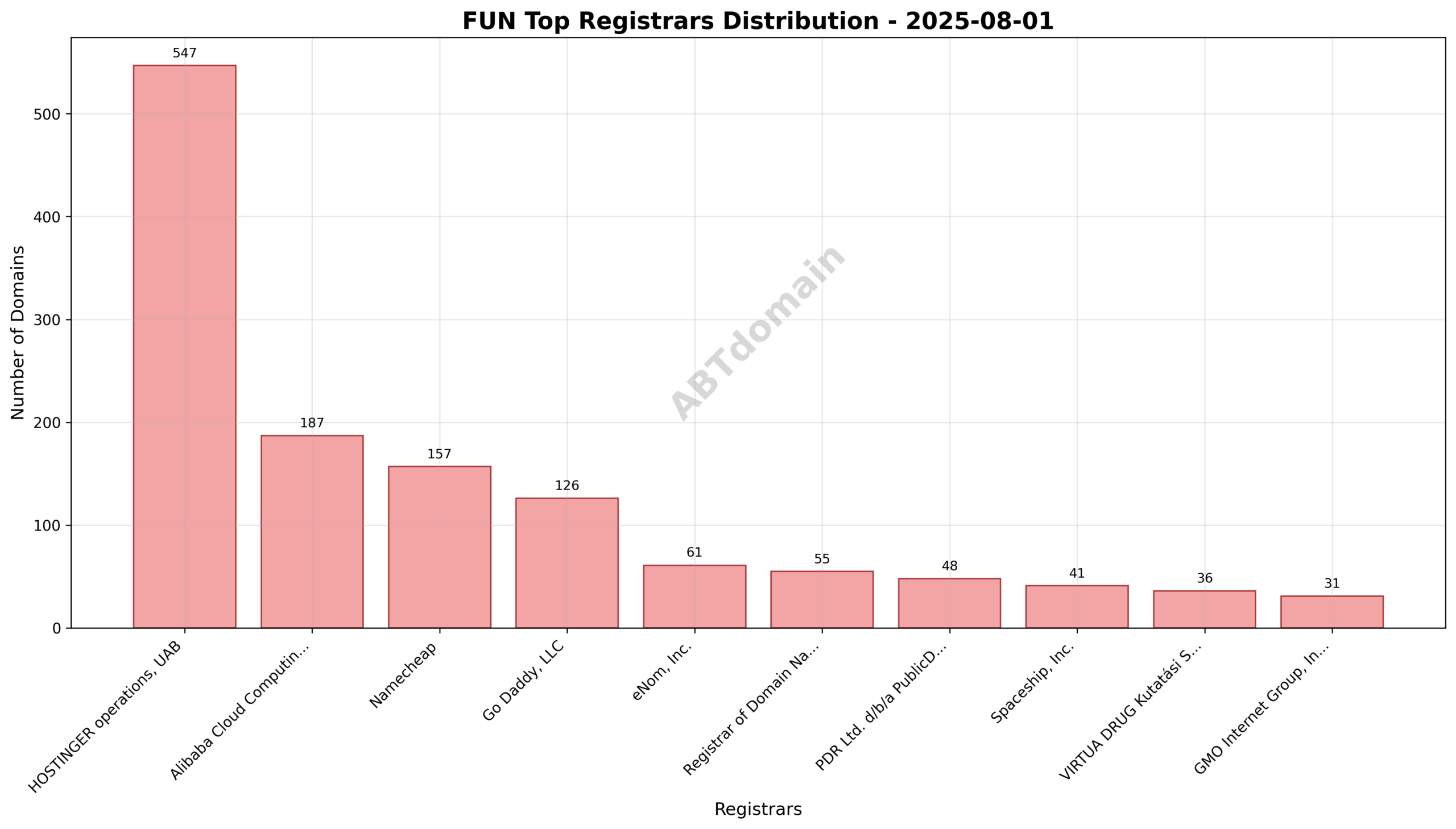 Pie chart illustrating registrar market shares for FUN newly registered domains on August 1, 2025.