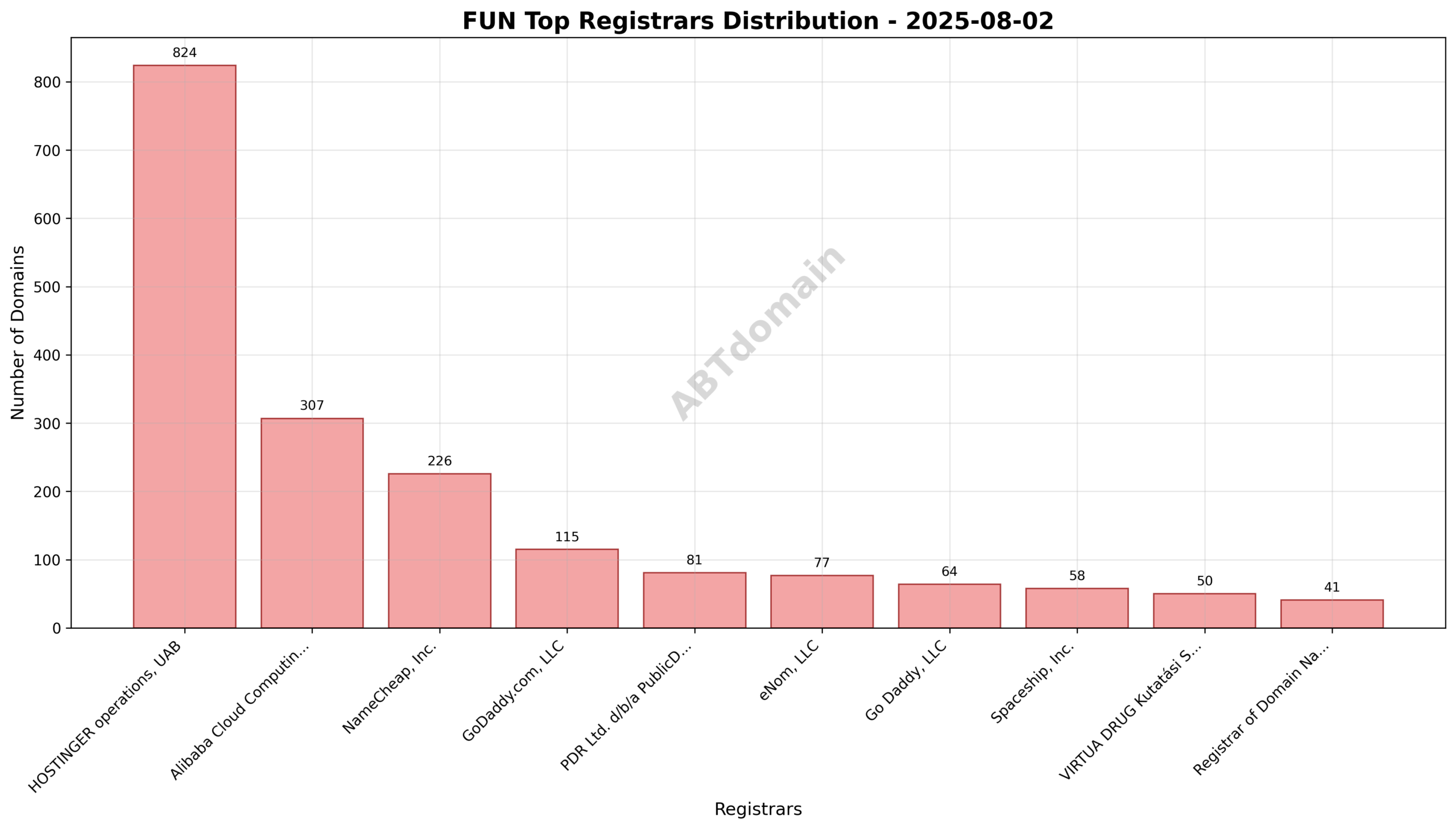 Pie chart showing registrar market share distribution for newly registered FUN domains, with HOSTINGER operations, UAB leading.