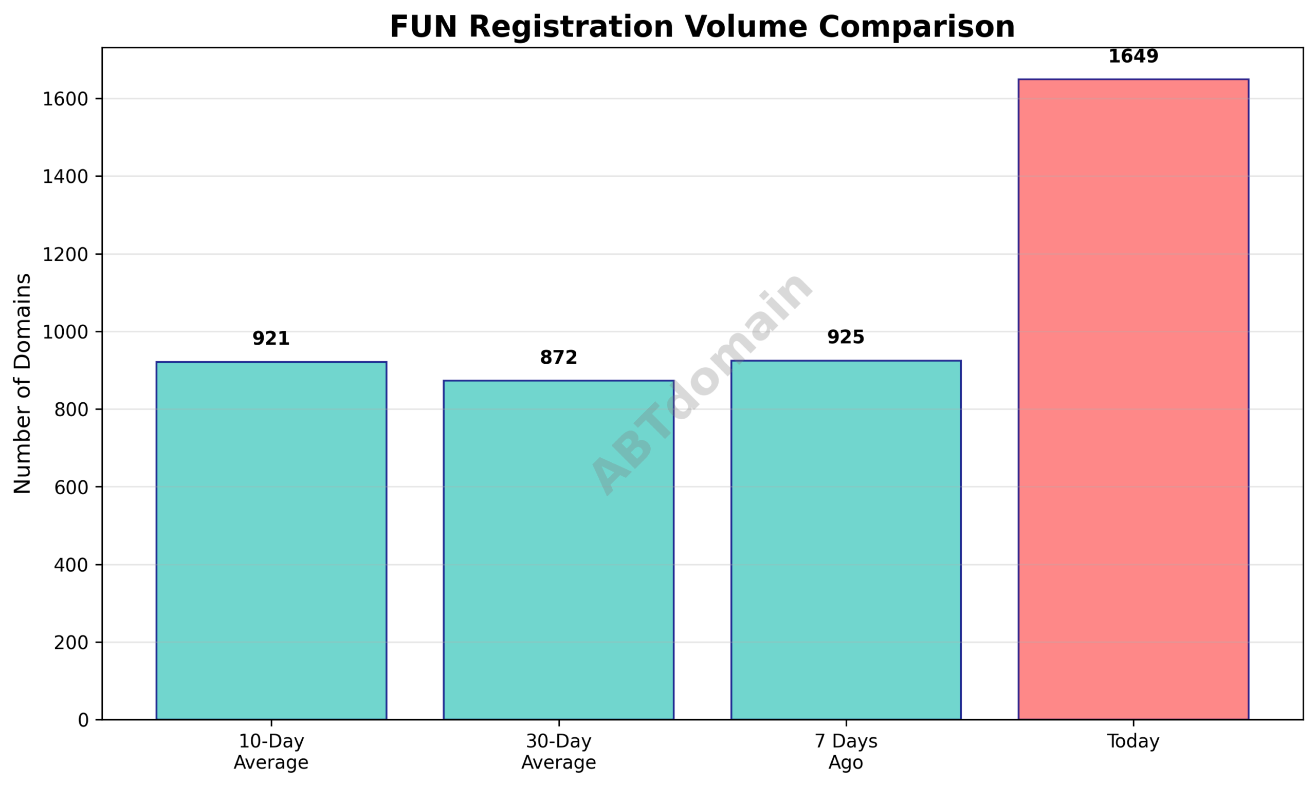 Bar graph comparing daily registration volumes for FUN domains over recent periods.