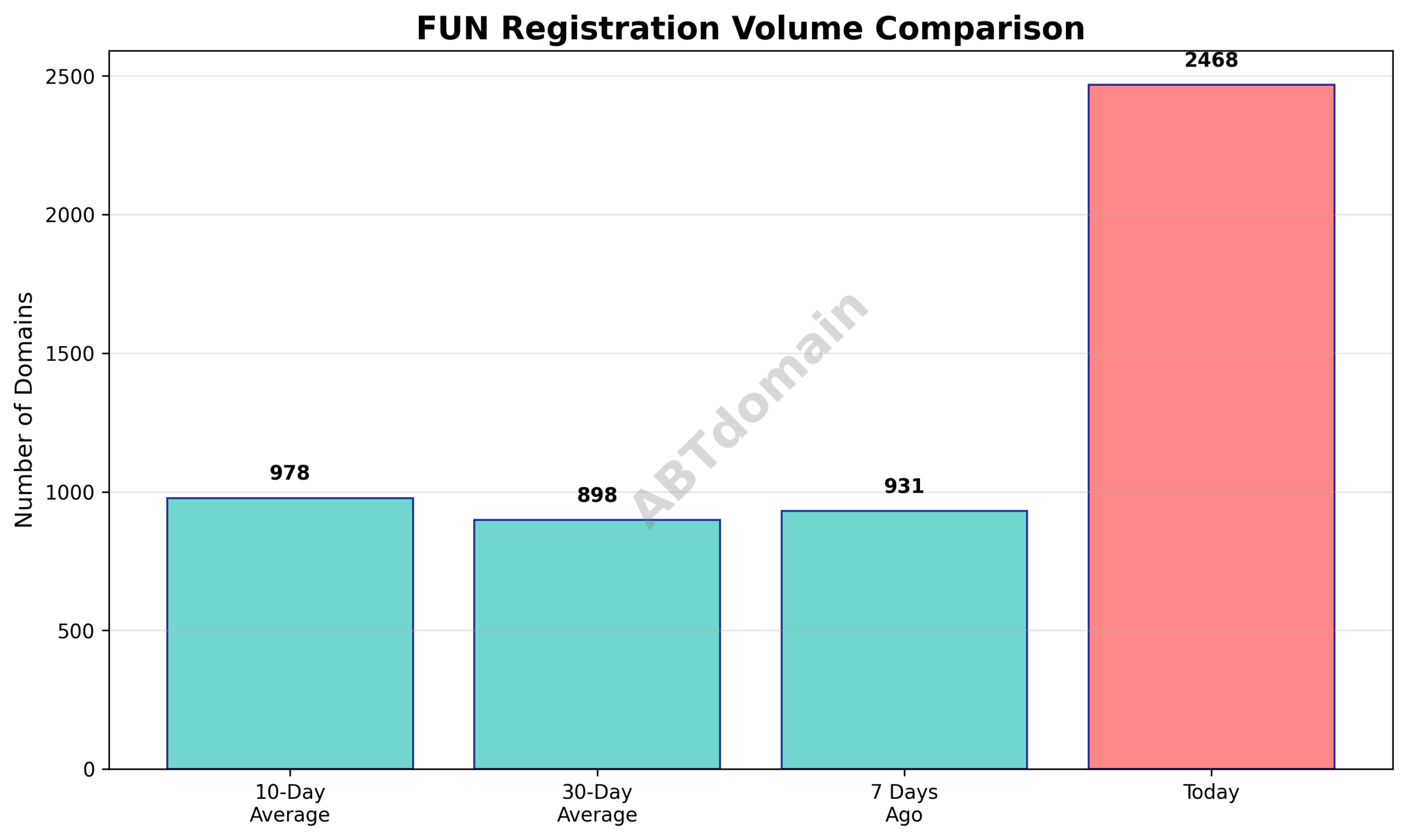 Bar graph comparing newly registered FUN domains on 2025-08-02 against 7-day, 10-day, and 30-day averages.